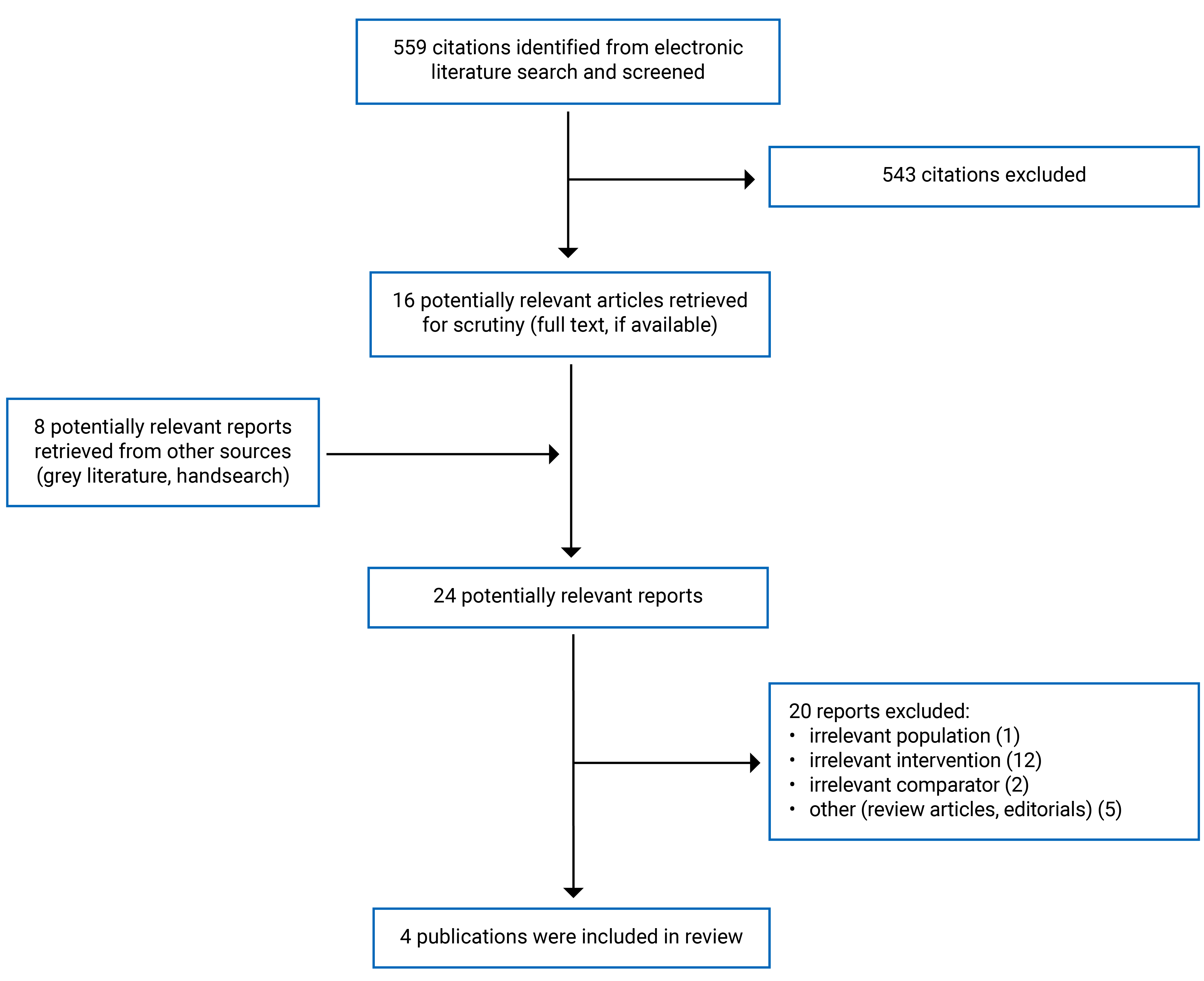 559 citations were identified, and 543 were excluded. Eight potentially relevant reports were identified in the electronic literature or grey literature searches. In total, 4 reports were included in the review.