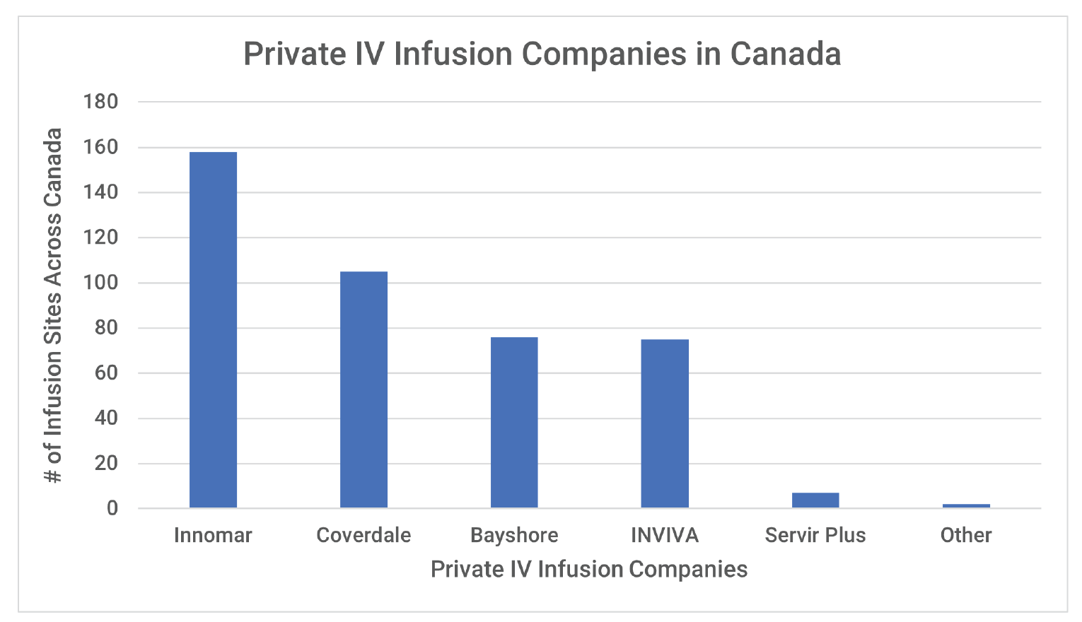 This figure displays the number of IV infusion sites across Canada, categorized by company.