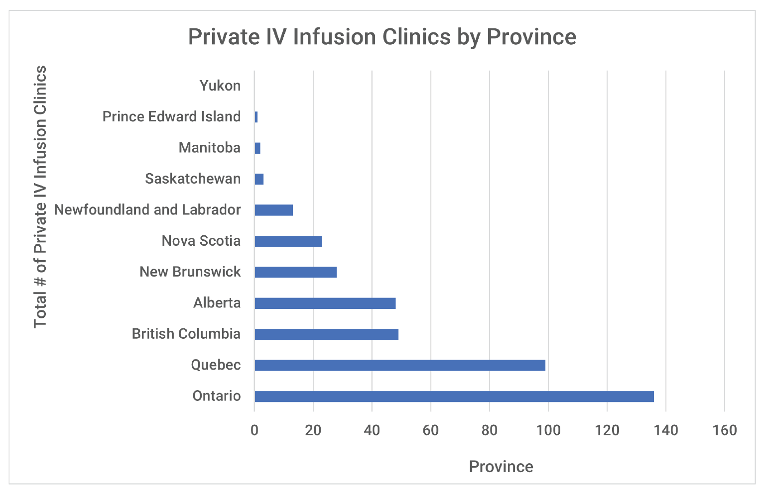 This figure displays the number of IV infusion sites across Canada, categorized by province.