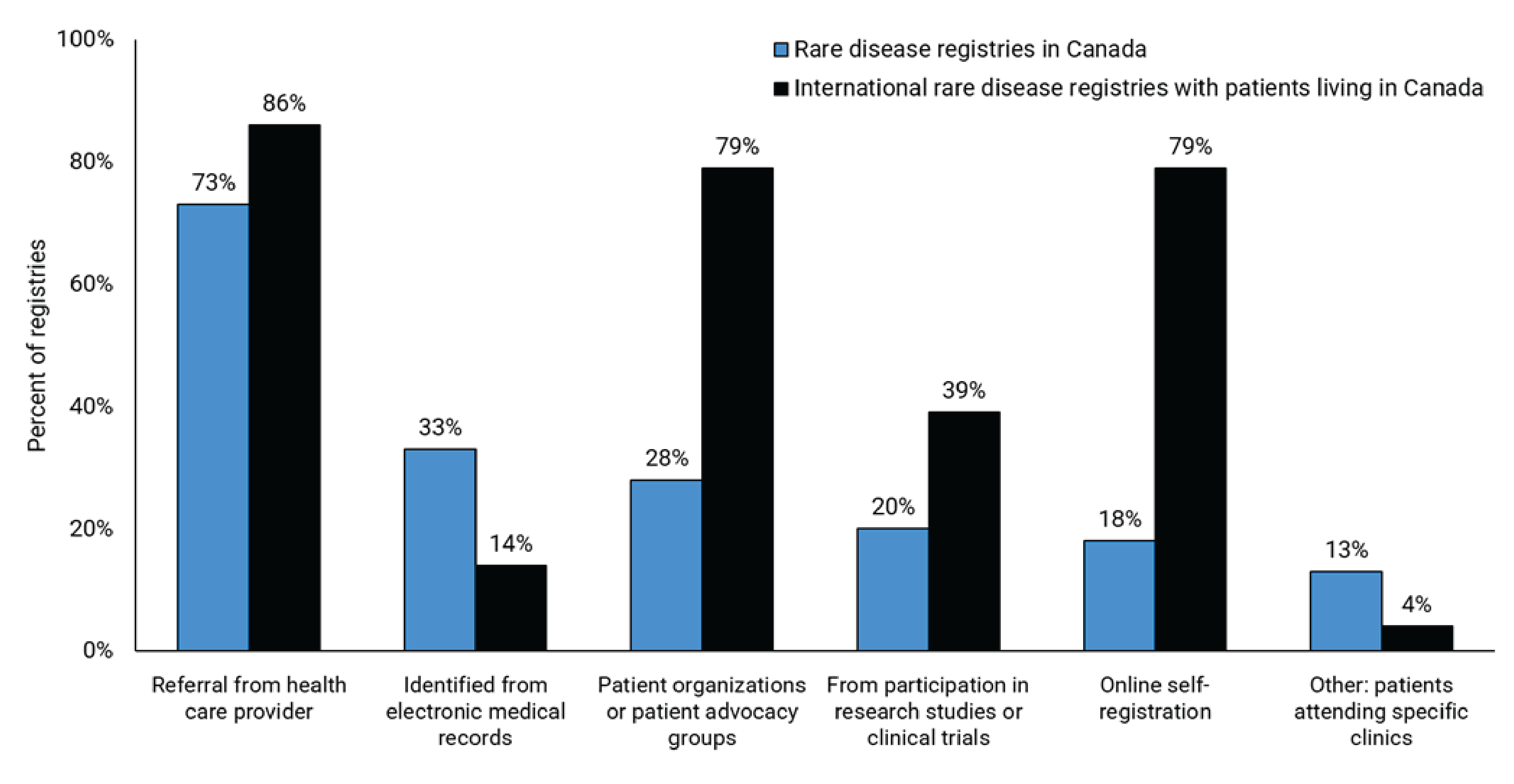 The number and percentage of RDRs in Canada based on the method of patient identification for participation: referral from health care provider(s), n = 29 (73%); electronic medical records, n = 13 (33%); patient organization(s) or patient advocacy group(s), n = 11 (28%); participation in existing research studies or clinical trials, n = 8 (20%); online self-registration, n = 7 (18%); other: patients attending specific clinic(s), n = 5 (13%); other: collaboration with Statistics Canada, n = 1 (3%); and did not respond, n = 1 (3%). The number and percentage of international RDRs with patients living in Canada based on the method of patient identification for participation: referral from health care provider(s), n = 24 (86%); electronic medical records, n = 4 (14%); patient organization(s) or patient advocacy group(s), n = 22 (79%); participation in existing research studies or clinical trials, n = 11 (39%); online self-registration, n = 22 (79%); patients attending specific clinic(s), n = 1 (4%); and other: social media outreach, n = 1 (4%).