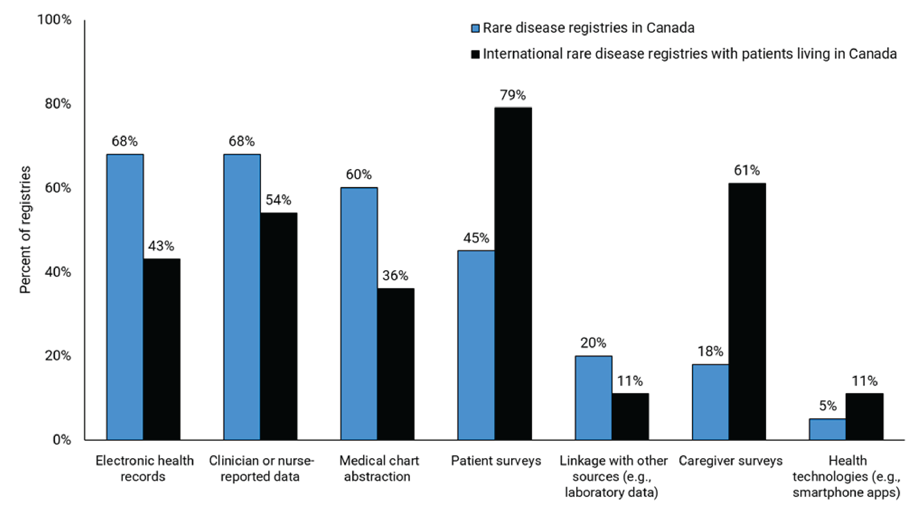 Alt-text: The number and percentage of data sources among RDRs in Canada: electronic health records, n = 27 (68%); clinician-reported data, n = 26 (65%); medical chart abstraction, n = 24 (60%); patient surveys, n = 18 (45%); linkage with other sources (e.g., laboratory, drug utilization), n = 8 (20%); caregiver surveys, n = 7 (18%); health technologies (e.g., smartphone apps, wearable devices), n = 2 (5%); other: nurse-reported data, n = 1 (3%); and did not respond, n = 1 (3%). The number and percentage of data sources among international RDRs with patients living in Canada: electronic health records, n = 12 (43%); clinician-reported data, n = 15 (54%); medical chart abstraction, n = 10 (36%); patient surveys, n = 22 (79%); linkage with other sources (e.g., laboratory, drug utilization), n = 3 (11%); caregiver surveys, n = 17 (61%); health technologies (e.g., smartphone apps, wearable devices), n = 3 (11%).