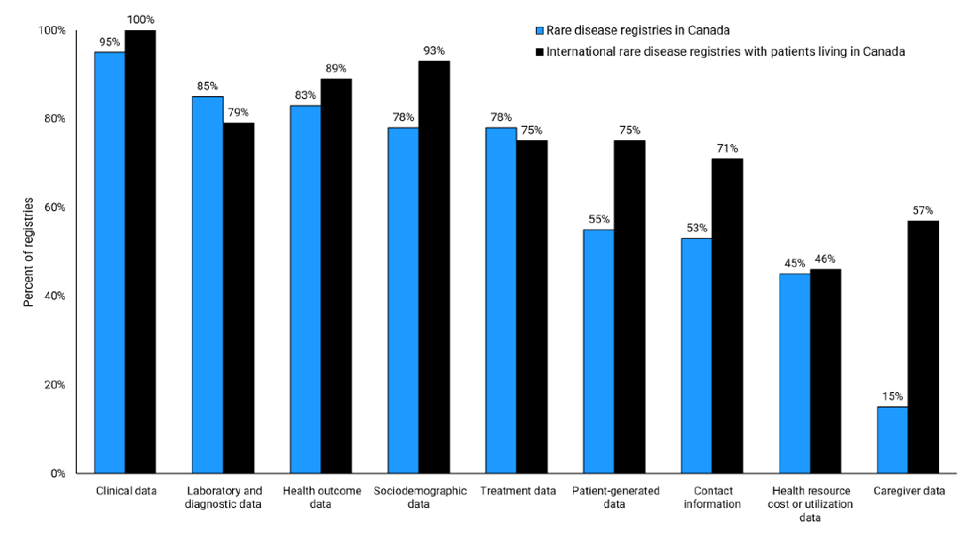 The number and percentage of the types of data collected among RDRs in Canada: clinical data (e.g., disease severity, medical history, medication history, n = 38 (95%); laboratory and diagnostic data (e.g., genetic tests, biomarkers), n = 34 (85%); health outcomes data (e.g., disease progression, mortality), n = 33 (83%); sociodemographic data (e.g., age, gender, education, income), n = 31 (78%); treatment data (e.g., treatment response, treatment adherence), n = 31 (78%); patient-generated data (e.g., patient-reported outcomes), n = 22 (55%); contact information (e.g., name, telephone), n = 21 (53%); health resource cost or utilization data (e.g., hospitalizations), n = 18 (45%); caregiver data, n = 6 (15%); other: collecting OHIP number for linkage, n = 1 (3%); other: collecting occupational and environmental data, n = 1 (3%); did not respond, n = 1 (3%).The number and percentage of data types collected among international RDRs: clinical data (e.g., disease severity, medical history, medication history), n = 28 (100%); laboratory and diagnostic data (e.g., genetic tests, biomarkers), n = 22 (79%); health outcomes data (e.g., disease progression, mortality), n = 25 (89%); sociodemographic data (e.g., age, gender, education, income), n = 26 (93%); treatment data (e.g., treatment response, treatment adherence), n = 21 (75%); patient-generated data (e.g., patient-reported outcomes), n = 21 (75%); contact information (e.g., name, telephone), n = 20 (71%); health resource cost or utilization data (e.g., hospitalizations), n = 13 (46%); caregiver data, n = 16 (57%); other: behavioural data, n = 1 (4%).