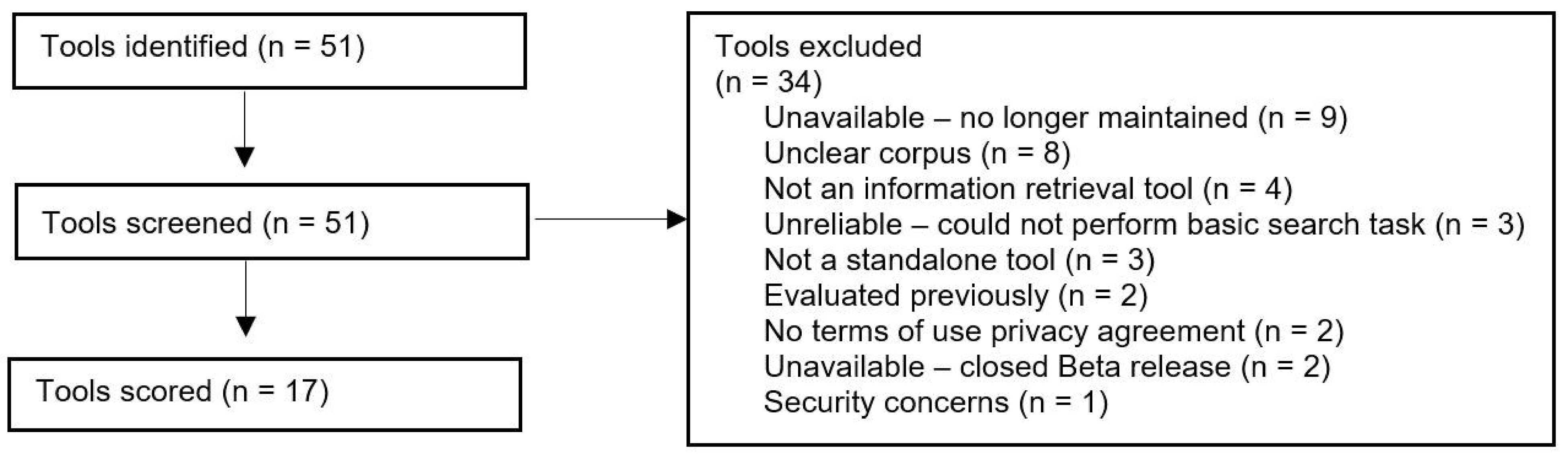 The figure shows 4 text boxes with arrows between them. The text boxes contain the numbers of tools identified, the number of tools screened, the number of tools excluded (with the reasons), and the number of tools scored.