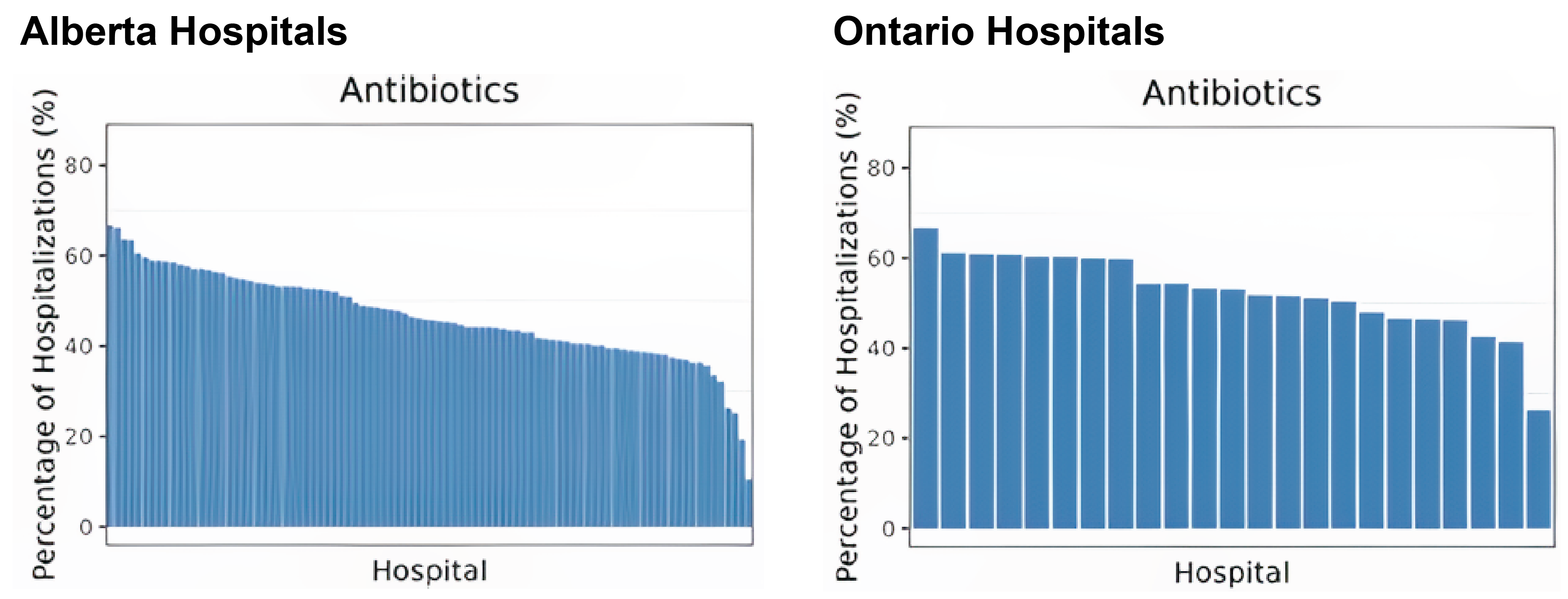 Side-by-side bar charts showing the percentage of hospitalizations with antibiotic prescriptions for individual hospitals in Alberta and Ontario. The bars are ordered from highest to lowest.