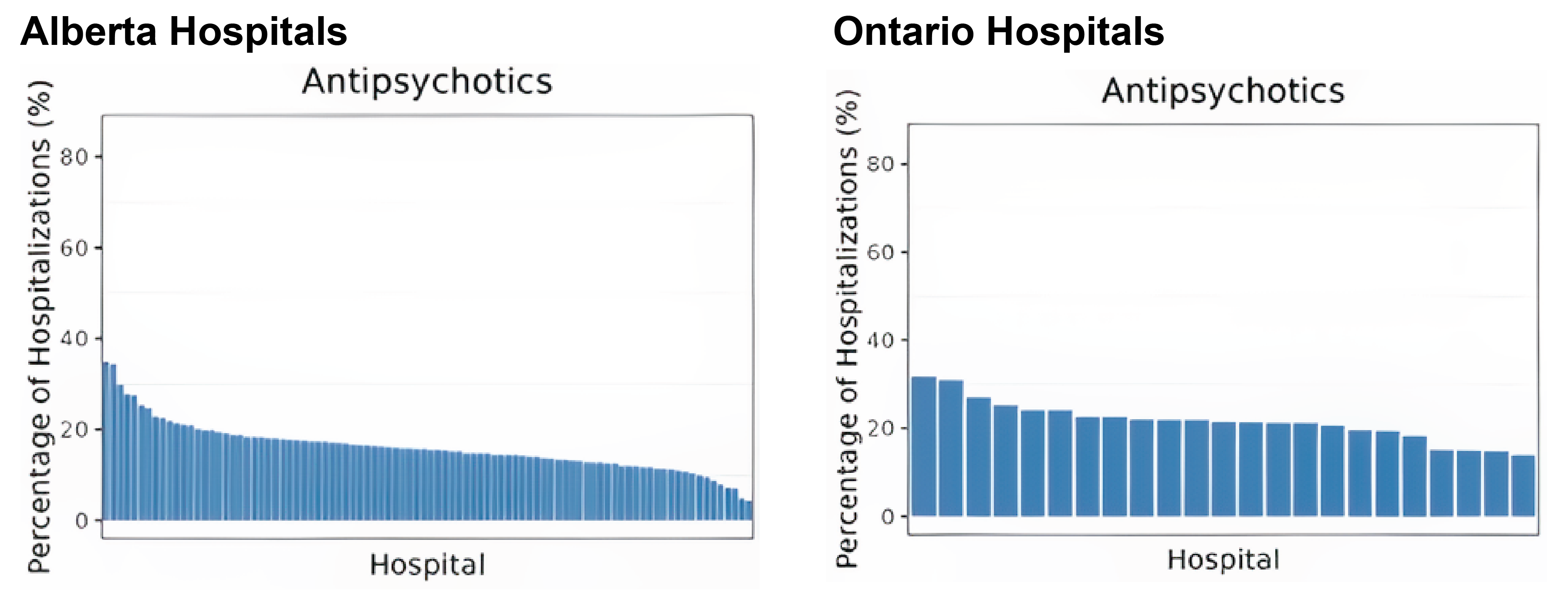 Side-by-side bar charts showing the percentage of hospitalizations with antipsychotic prescriptions for individual hospitals in Alberta and Ontario. The bars are ordered from highest to lowest.