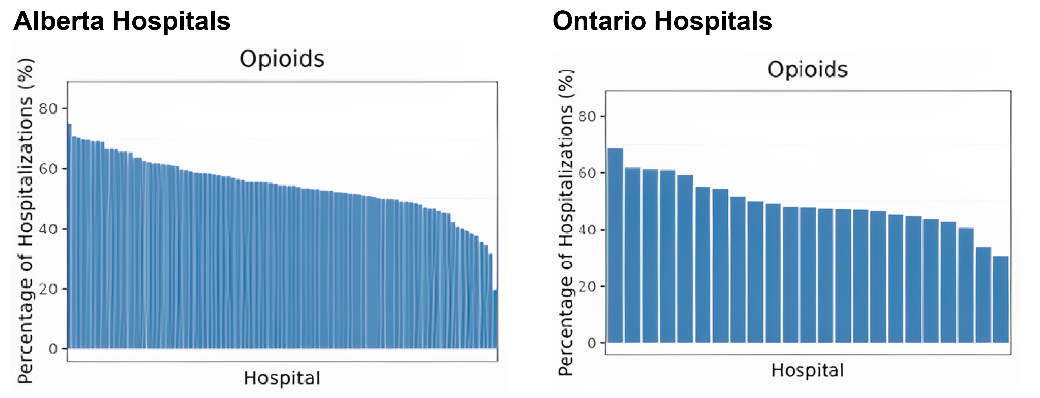 Side-by-side bar charts showing the percentage of hospitalizations with opioid prescriptions for individual hospitals in Alberta and Ontario. The bars are ordered from highest to lowest.