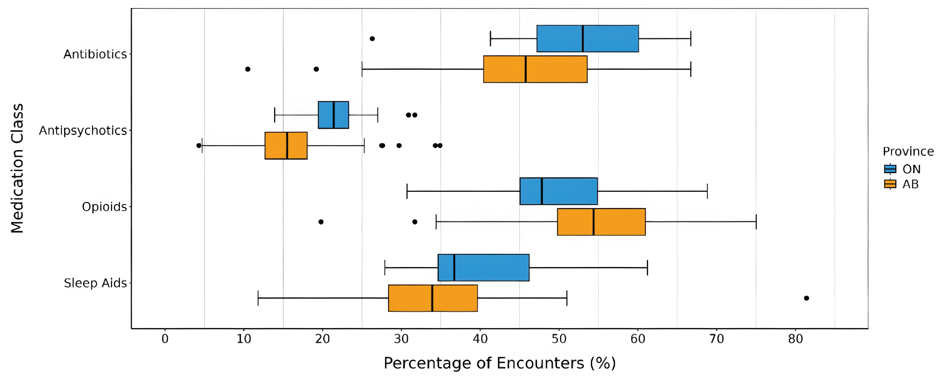 Horizontal box plot comparing percentage of encounters with prescriptions for 4 medication classes across hospitals in Ontario and Alberta. The x-axis represents the percentage of patient encounters. The y-axis lists 4 medication classes: antibiotics, antipsychotics, opioids, and sleep aids. Each medication class has 2 box plots (1 per province) showing the distribution of percentages.