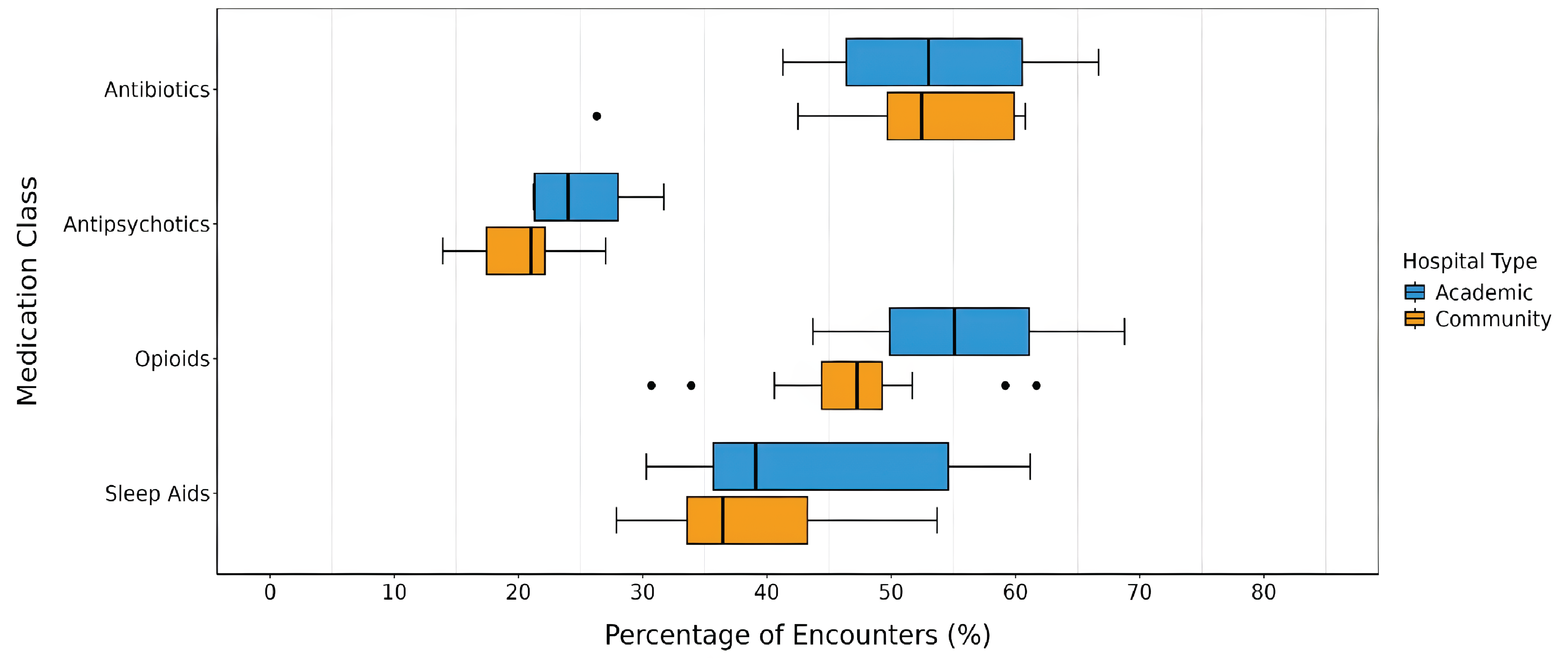 Horizontal box plot comparing percentage of encounters with prescriptions for 4 medication classes across hospital type in Ontario. The x-axis represents the percentage of patient encounters. The y-axis lists 4 medication classes: antibiotics, antipsychotics, opioids, and sleep aids. Each medication class has 2 box plots (1 for academic hospitals, 1 for community hospitals) showing the distribution of percentages.