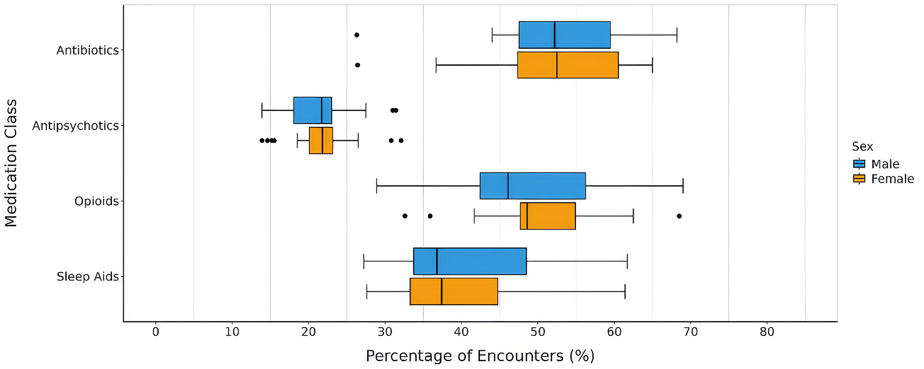 Horizontal box plot comparing percentage of encounters with prescriptions for 4 medication classes across patient sex in Ontario. The x-axis represents the percentage of patient encounters. The y-axis lists 4 medication classes: antibiotics, antipsychotics, opioids, and sleep aids. Each medication class has 2 box plots (1 for male sex, 1 for female sex) showing the distribution of percentages.