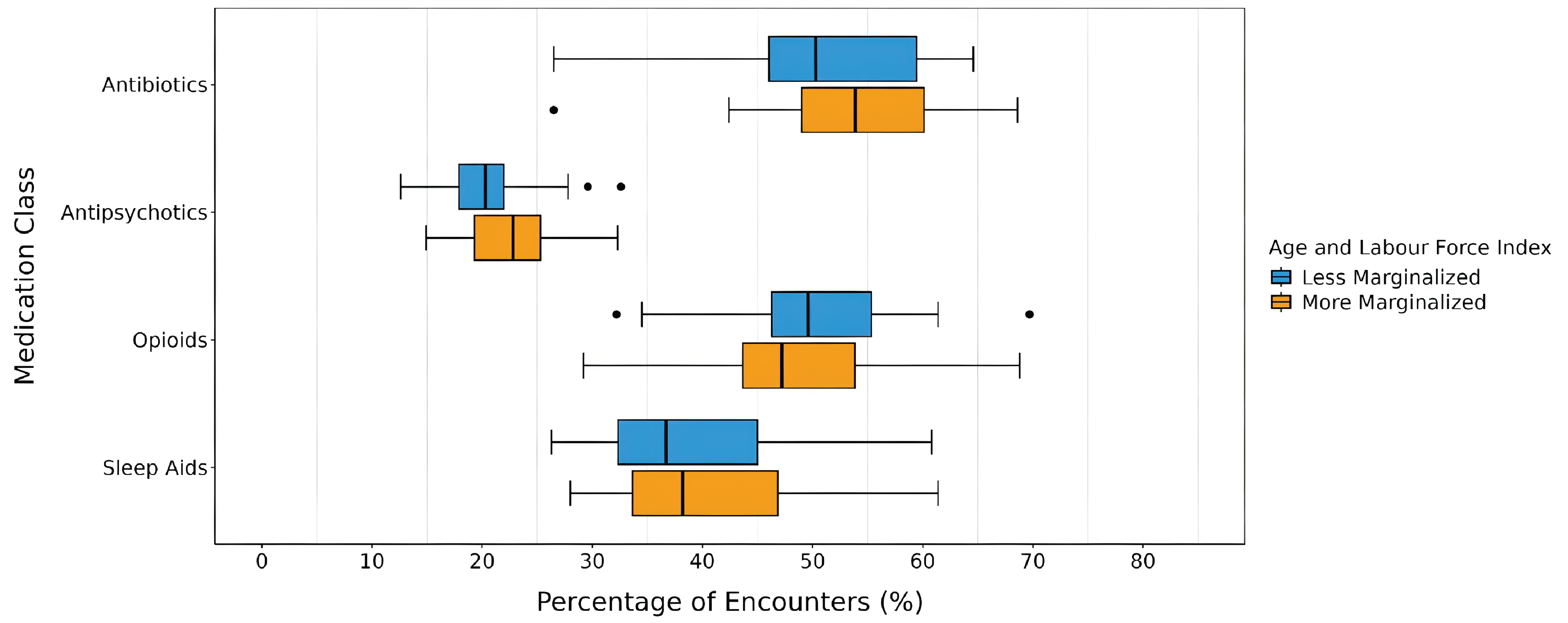 Horizontal box plot comparing percentage of encounters with prescriptions for 4 medication classes across the Age and Labour Force dimension of ON-Marg in Ontario. The x-axis represents the percentage of patient encounters. The y-axis lists 4 medication classes: antibiotics, antipsychotics, opioids, and sleep aids. Each medication class has 2 box plots (1 for Less Marginalized, 1 for More Marginalized) showing the distribution of percentages.