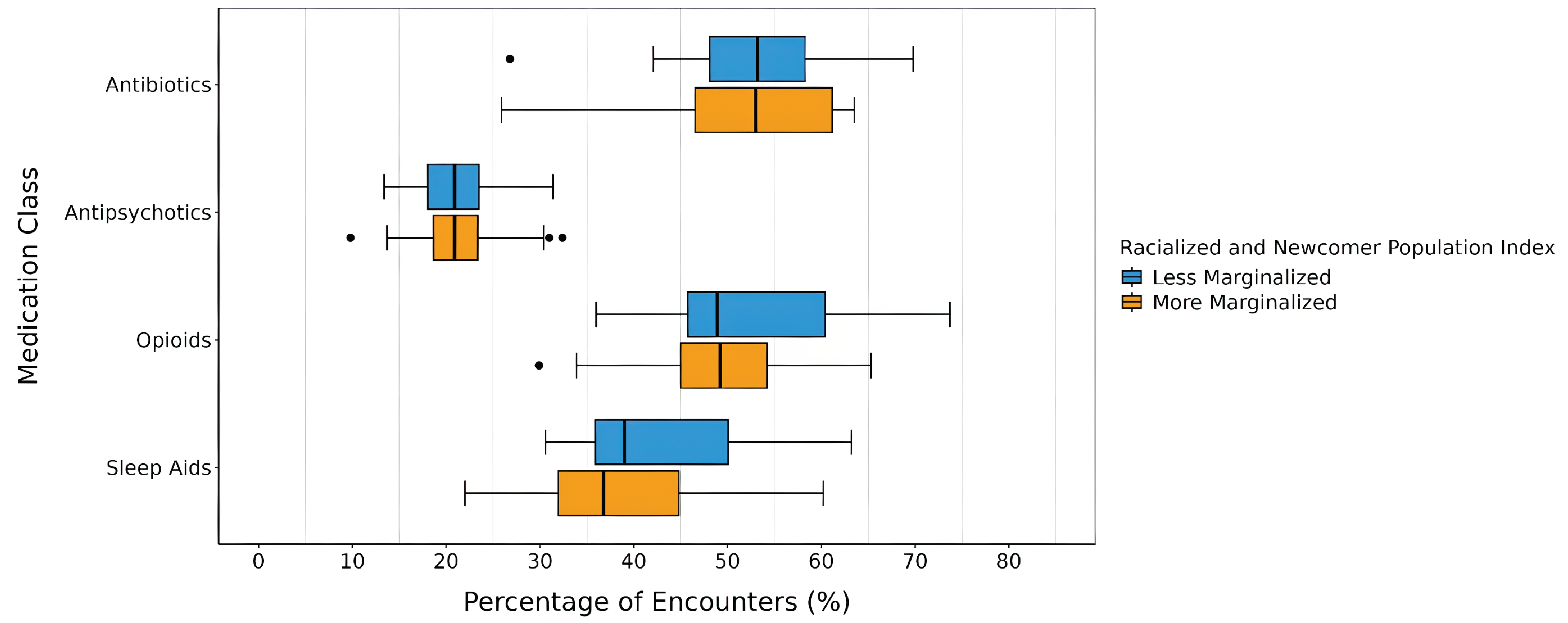 Horizontal box plot comparing percentage of encounters with prescriptions for 4 medication classes across the Racialized and Newcomer Population dimension of ON-Marg in Ontario. The x-axis represents the percentage of patient encounters. The y-axis lists 4 medication classes: antibiotics, antipsychotics, opioids, and sleep aids. Each medication class has 2 box plots (1 for Less Marginalized, 1 for More Marginalized) showing the distribution of percentages.