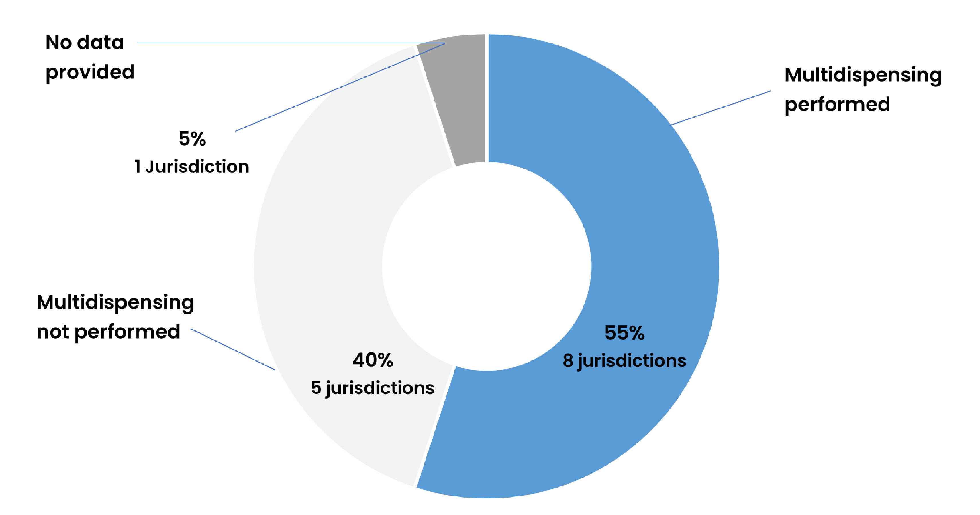 Pie chart showing multidispensing was practiced by 55% of imaging departments that participated in the survey. Multidispensing of iodinated contrast media was not performed by 40% of medical imaging departments.