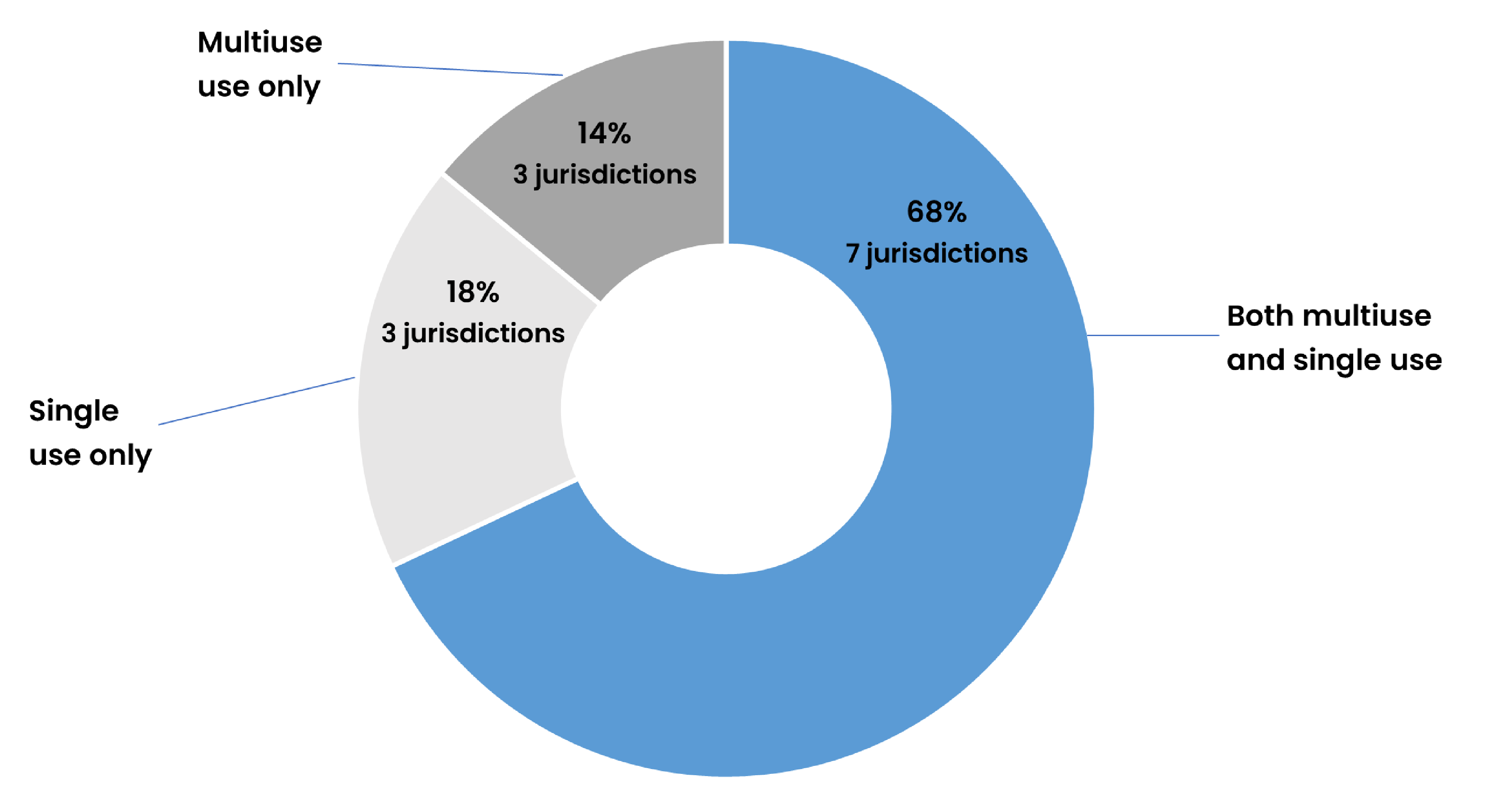 Pie chart showing that of the imaging departments that reported performing multidispensing into single syringe unit doses, 68% dispensed from both single-use and multiuse bulk iodinated contrast media bottles. Multidispensing of single-use or single-patient iodinated contrast media bottles was performed at 18% of imaging departments; 14% reported only multidispensing from multiuse ICM bottles.