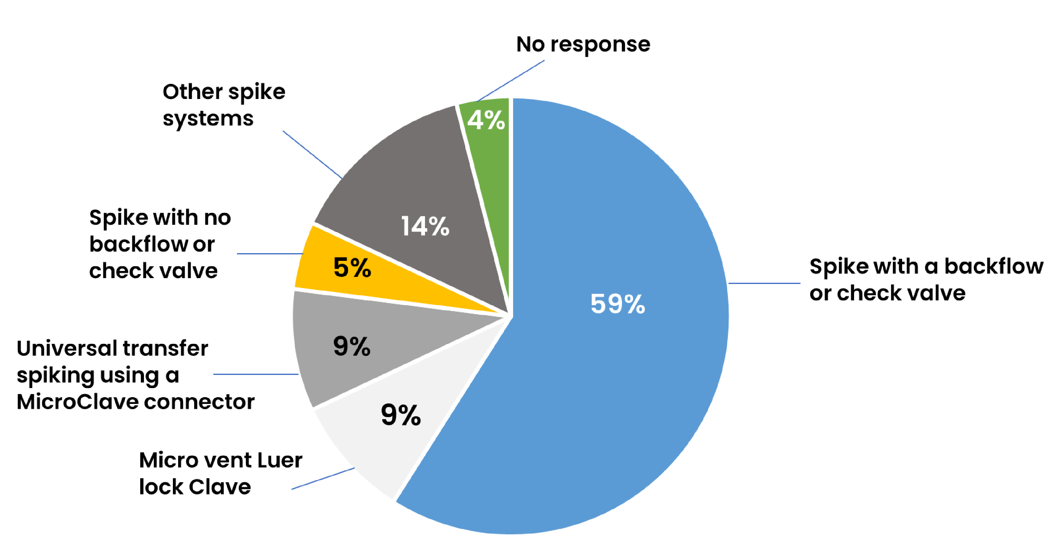 Pie chart showing that the most commonly used spike system device, as reported by 59% of imaging departments, was the spike with a backflow or check valve. Other spike systems used included the micro vent Luer lock using a Clave connector (9%), the universal transfer spike using a MicroClave connector (9%), and the spike with no backflow or check valves (5%).