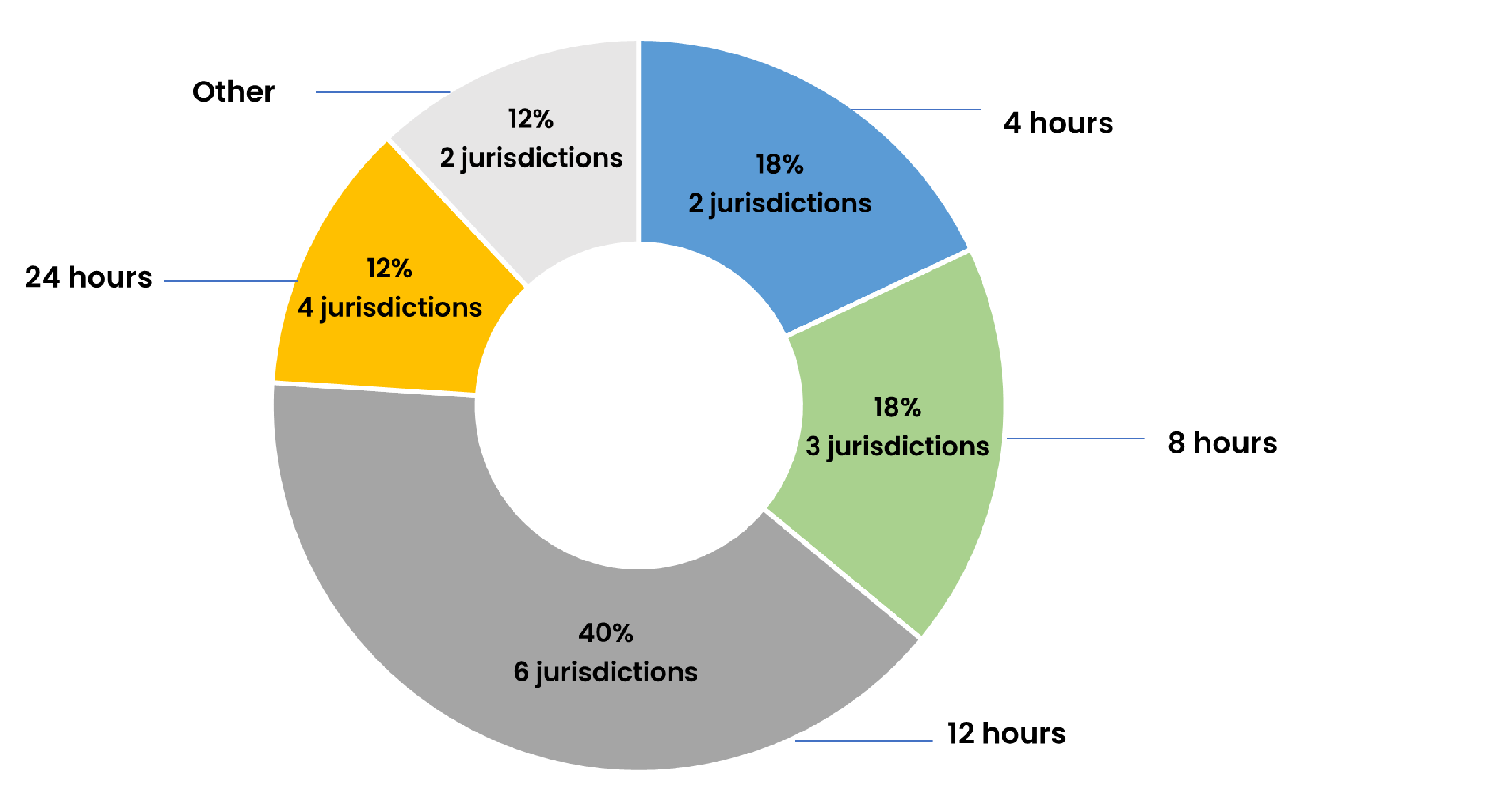 Pie chart showing that 40% of imaging departments reported that 12 hours was the maximum time before iodinated contrast media bottle expiration, irrespective of whether a needle or spike system was used. A maximum iodinated contrast media bottle expiration of 4 hours was reported by 18%, whereas 18% reported 8 hours, 12% reported 24 hours, and an additional 12% reported “other.”