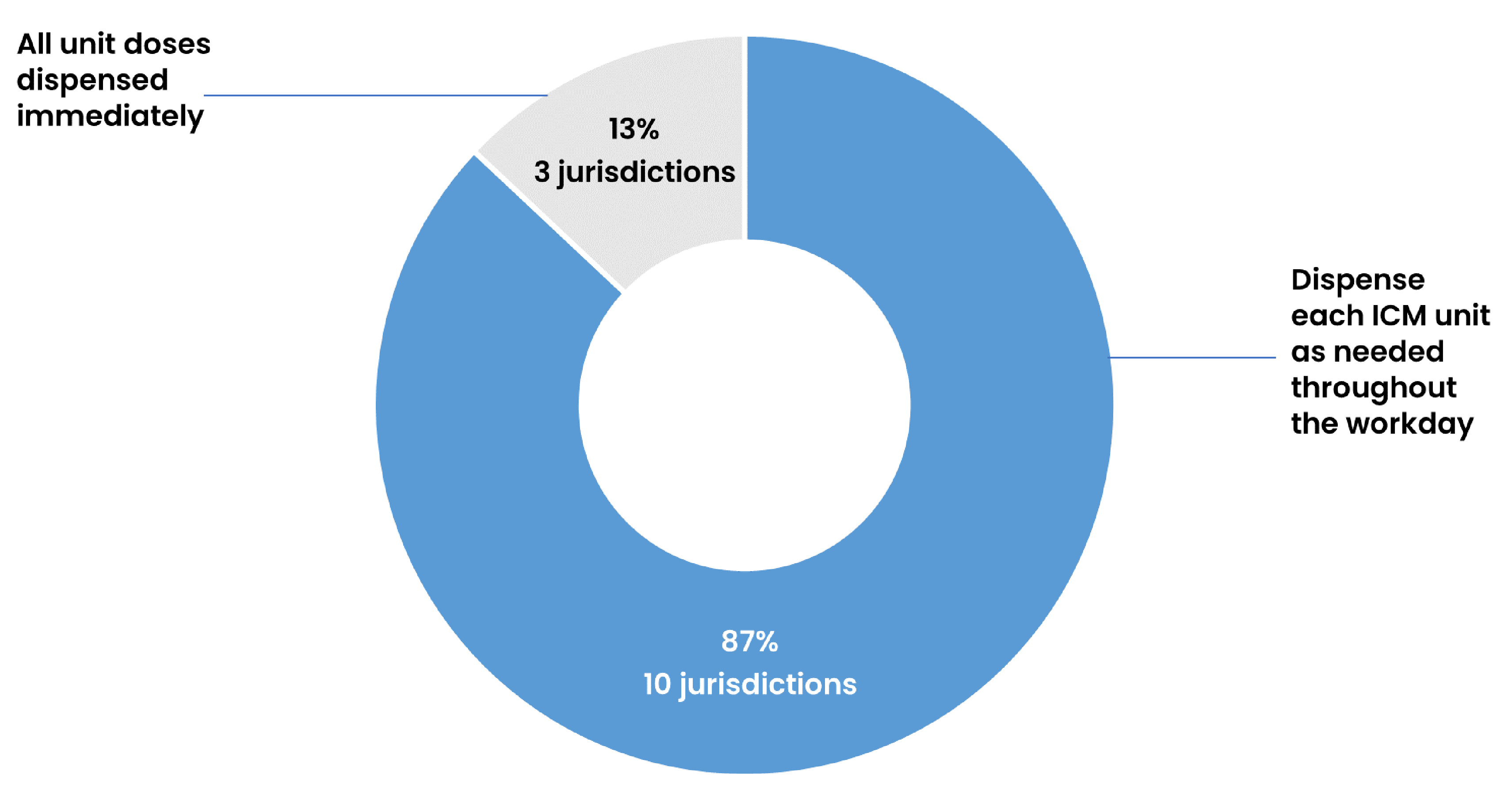 Pie chart showing that after initial bottle puncture with a spike system or needle, 87% of imaging departments dispensed each unit dose of iodinated contrast media as needed throughout the workday, and the remaining sites dispensed all unit doses of iodinated contrast media immediately.