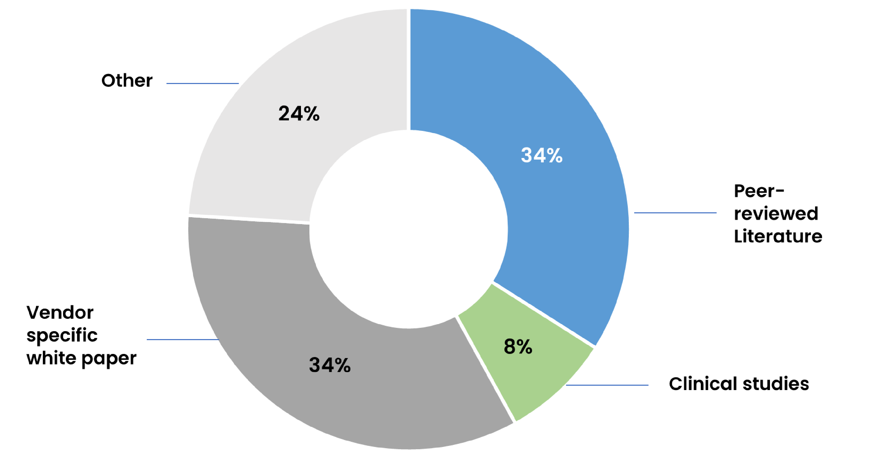 Pie chart showing peer-reviewed literature and vendor-specific white papers were the most commonly reported sources of literature, both reported by 34%, used to help inform decisions about establishing a beyond-use date assigned to unit doses of iodinated contrast media drawn into a syringe. Clinical studies were used by 8% of imaging departments and 24% reported “other” as their source of literature to inform decisions to establish a beyond-use date.