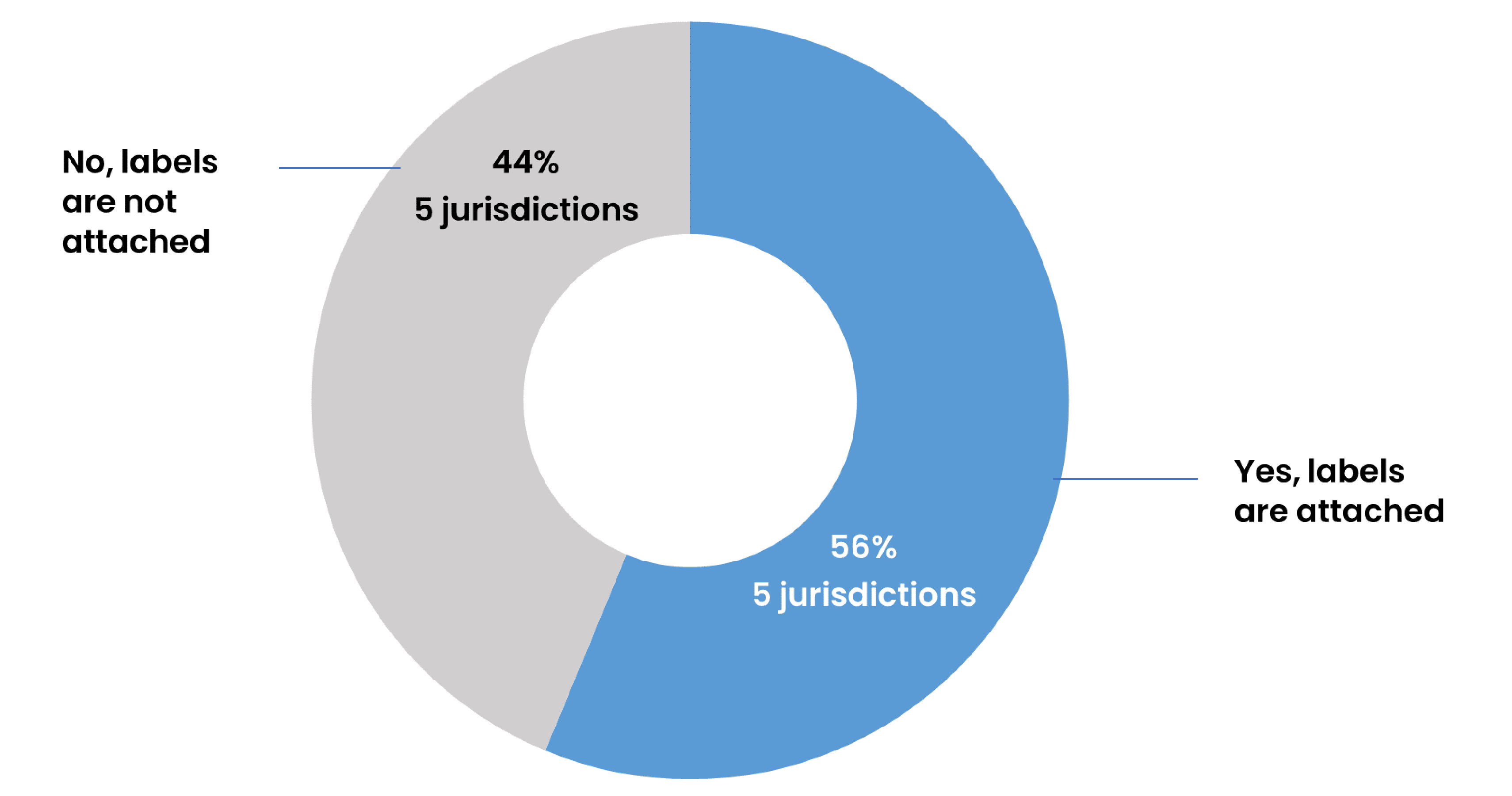 Pie chart showing that 56% of imaging departments attach a label to each unit dose of iodinated contrast media that lists the beyond-use date of the contents. The remaining sites do not attach labels.