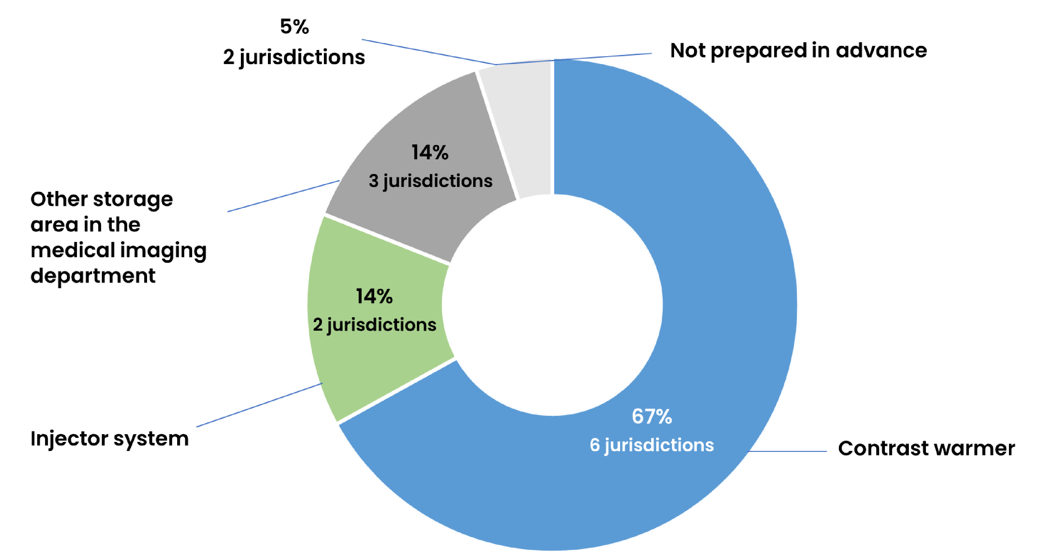 Pie chart showing that for 67% of the medical imaging departments, multidispensed doses of iodinated contrast media were mostly stored in contrast warmers before patient administration., 14% of imaging departments reported storing iodinated contrast media in injector systems and 14% in other storage areas within the radiology department.