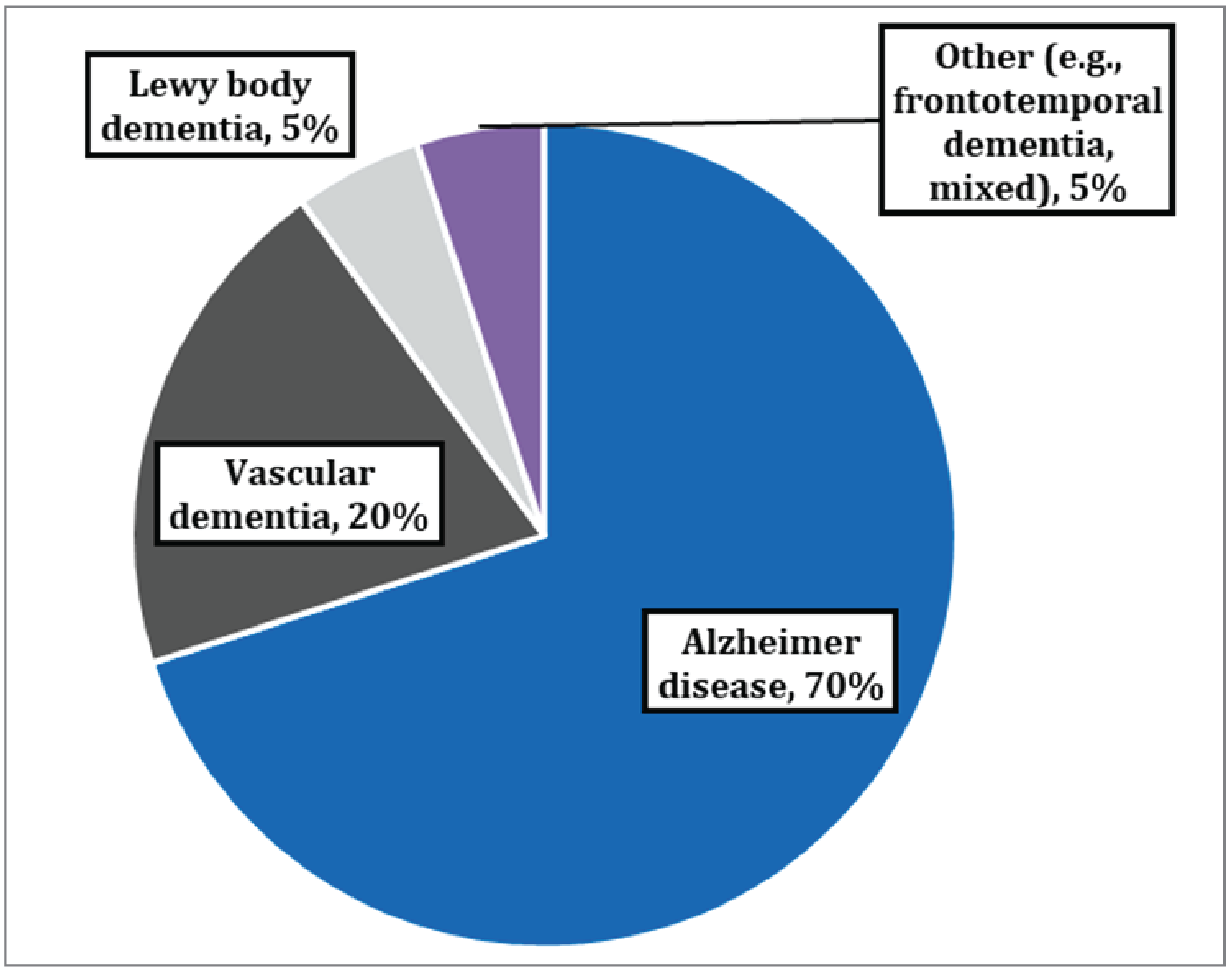Pie chart shows the percentages of the population with dementia who have specific causes: 70% have Alzheimer disease, 20% have vascular dementia, 5% have Lewy body dementia, and 5% other types such as frontotemporal dementia and mixed dementia.