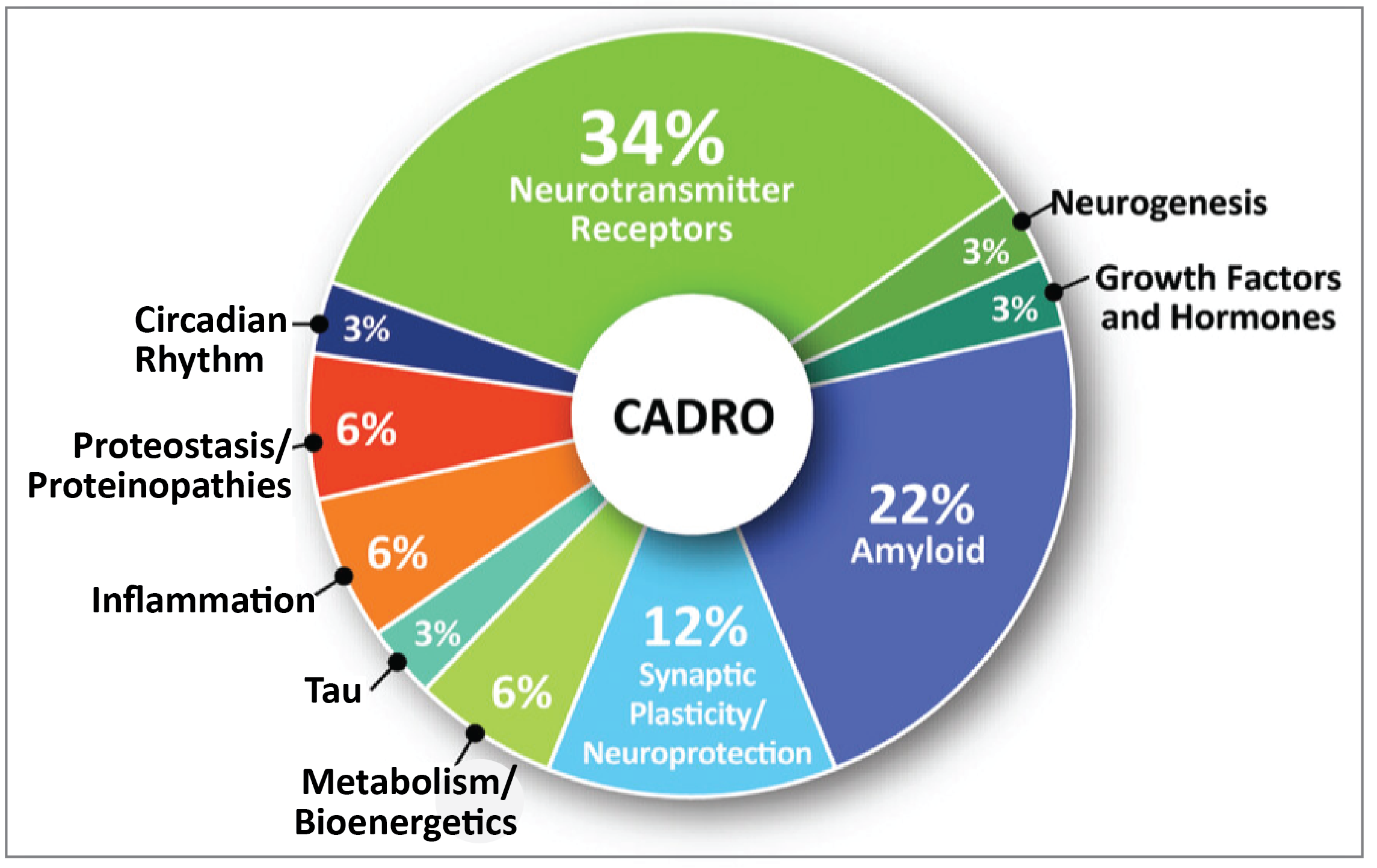 Pie chart showing categories denoting mechanism of action. Phase III trials of drugs for AD in the development pipeline in 2024 were broken down as follows: 34% neurotransmitter receptors; 22% amyloid; 12% synaptic plasticity or neuroprotection; 6% proteostasis or proteinopathies; 6% inflammation; 6% metabolism or bioenergetics; 3% neurogenesis; 3% growth factors and hormones; 3% circadian rhythm; and 3% tau.