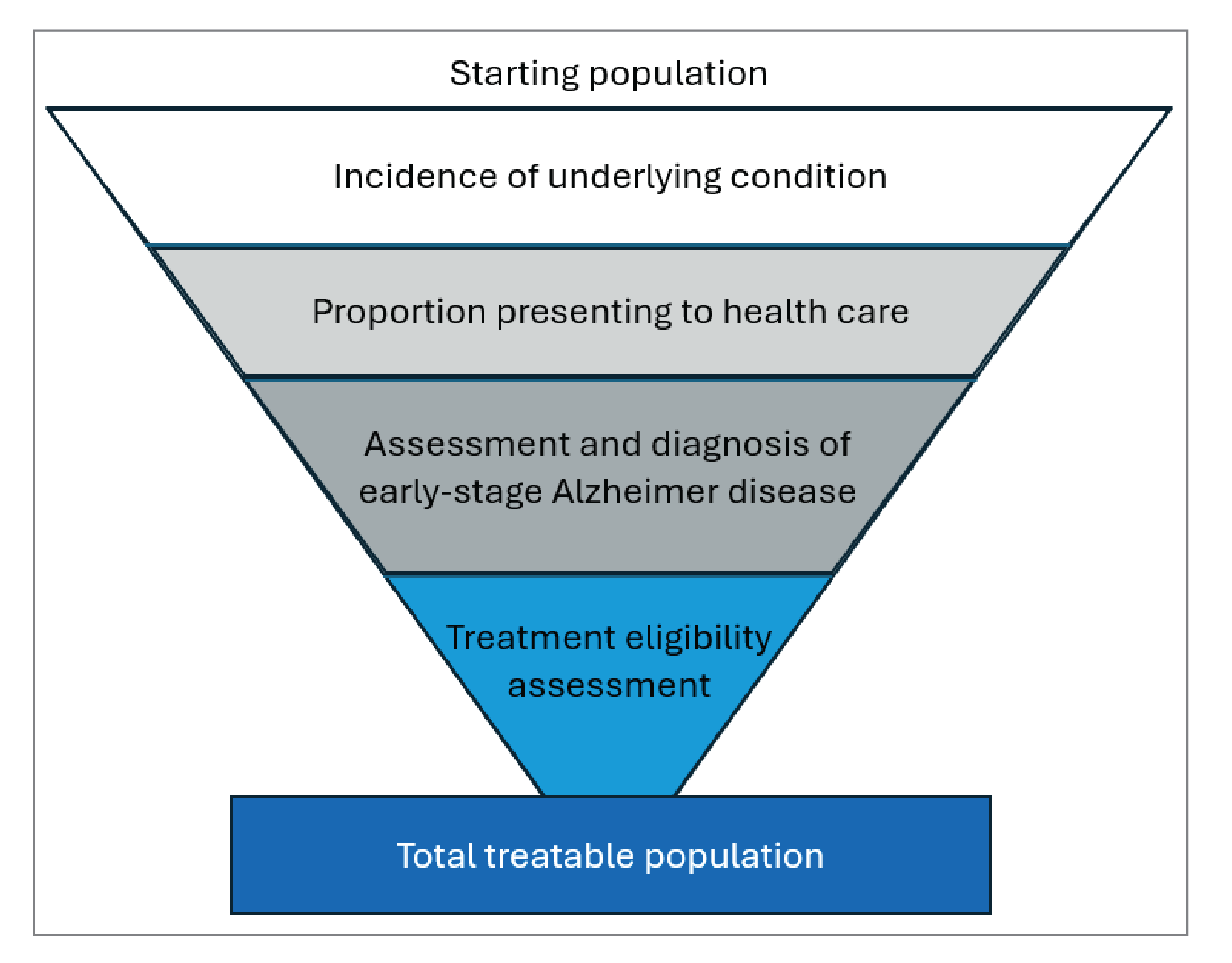 A funnel diagram shows starting population, of which those with the underlying condition are a subset. The proportion presenting to health care are a subset of those with the condition. Those assessed and diagnosed with early-stage AD form a subset of those presenting to care, and those assessed for eligibility for treatment are a subset of those with an AD diagnosis. The smallest group is those who are eligible for treatment, thus considered “treatable.”