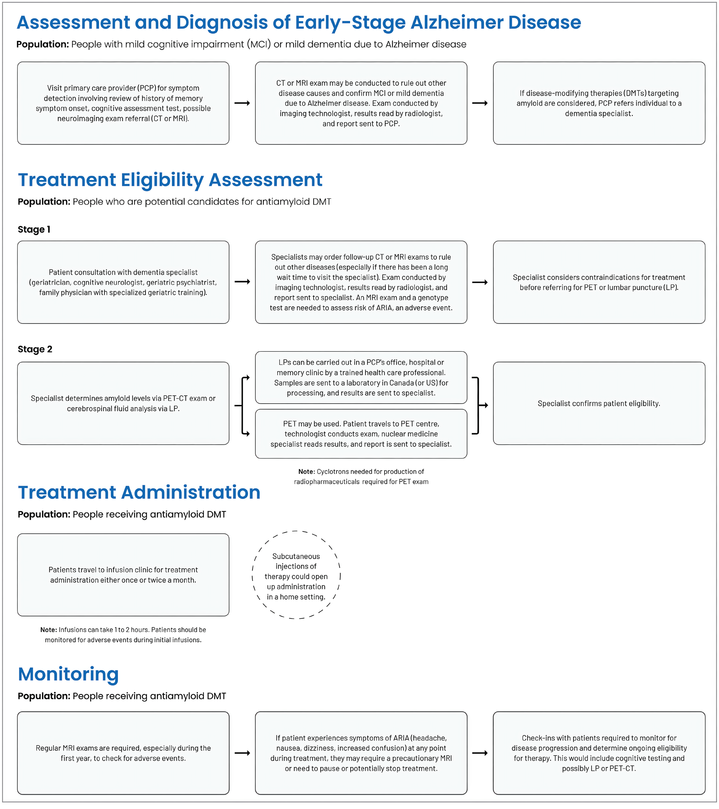 An algorithm diagram showing steps in each of 4 domains of a model of care with disease-modifying treatments for patients with AD.