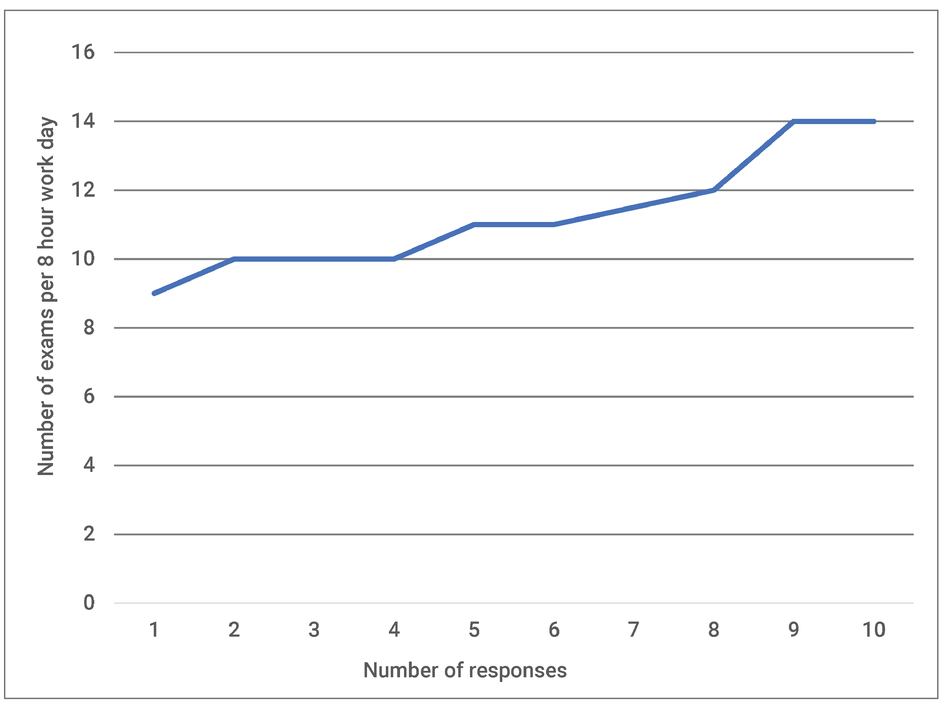 Alt-Text: Graph of average number of ultrasounds that can be performed by a sonographer in an 8-hour workday across all provinces, ranging from 9 to 14.