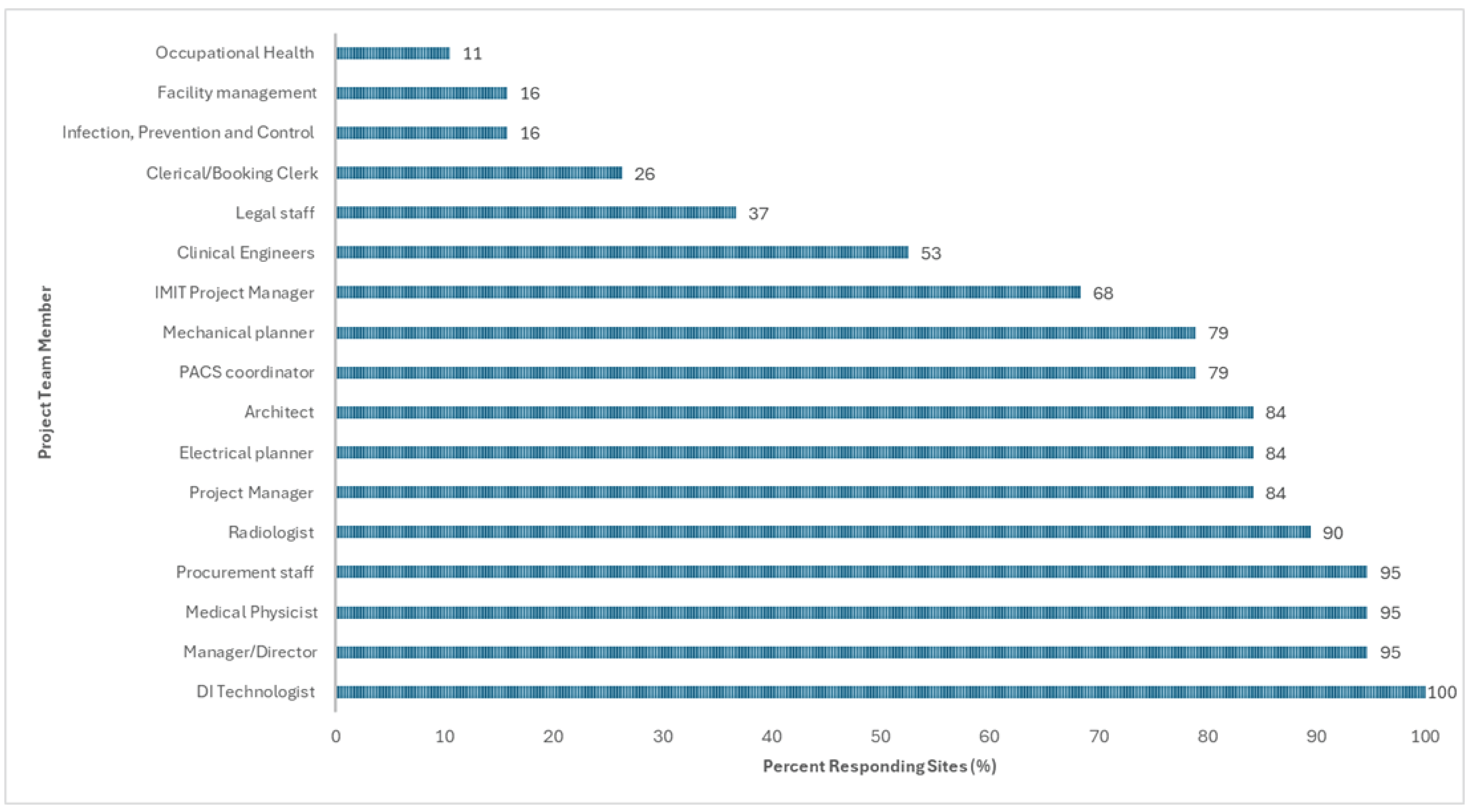 Figure shows the different types of professionals consulted across Canada when planning for the installation of new imaging equipment, in ascending order of frequency, with diagnostic imaging technologists being the most frequently consulted professional group.