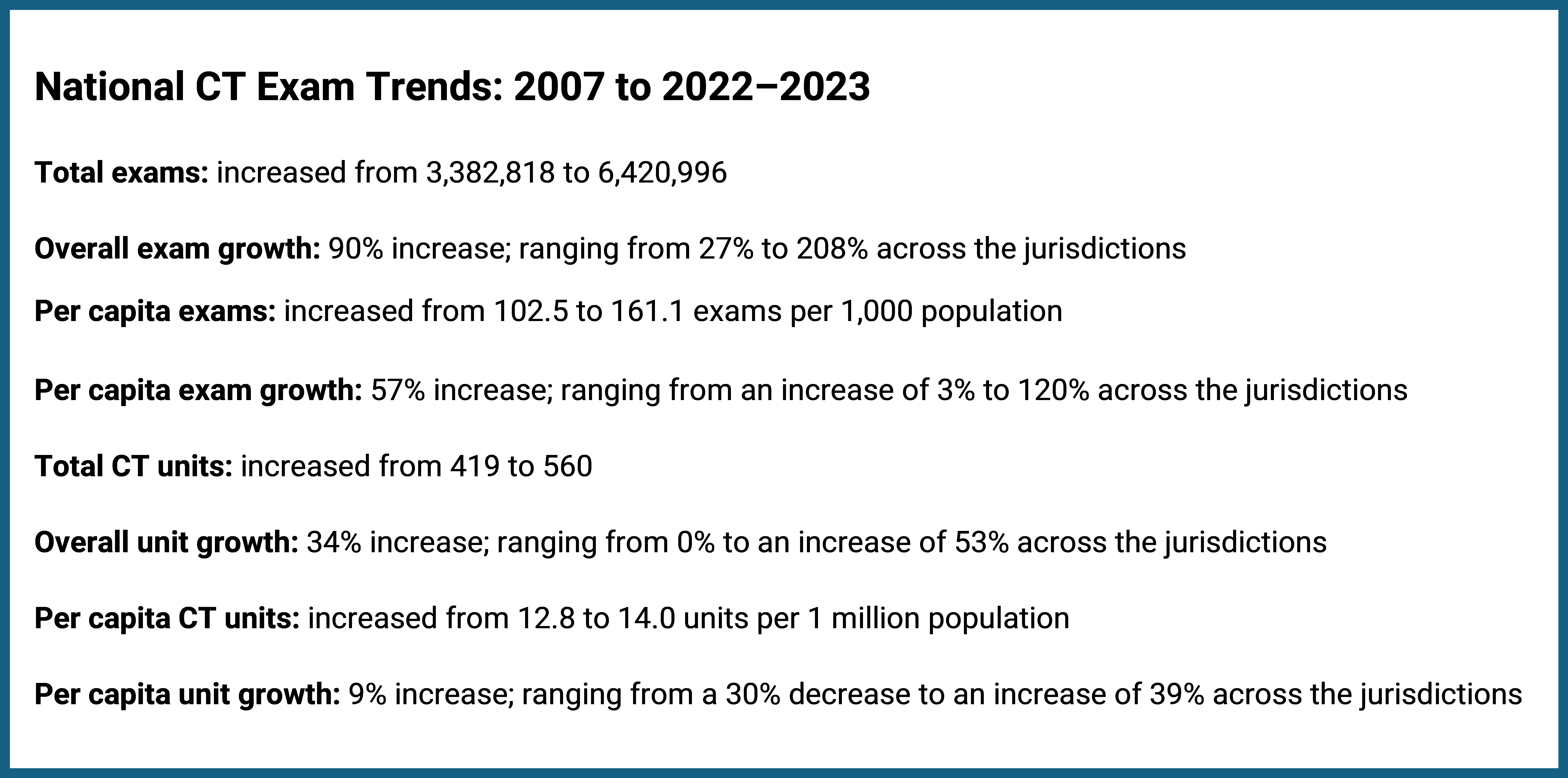 This figure presents data on the growth of CT exam volume and availability in Canada from 2007 to 2022–2023. It shows that total CT exams increased by 90%, from approximately 3.38 million to 6.42 million, with per capita exams rising by 57%, from 102.5 to 161.1 exams per 1,000 people. Total CT units grew by 34%, from 419 to 560 units, whereas per capita CT units increased by 9%, from 12.8 to 14.0 units per 1 million people. Growth rates varied widely across jurisdictions.