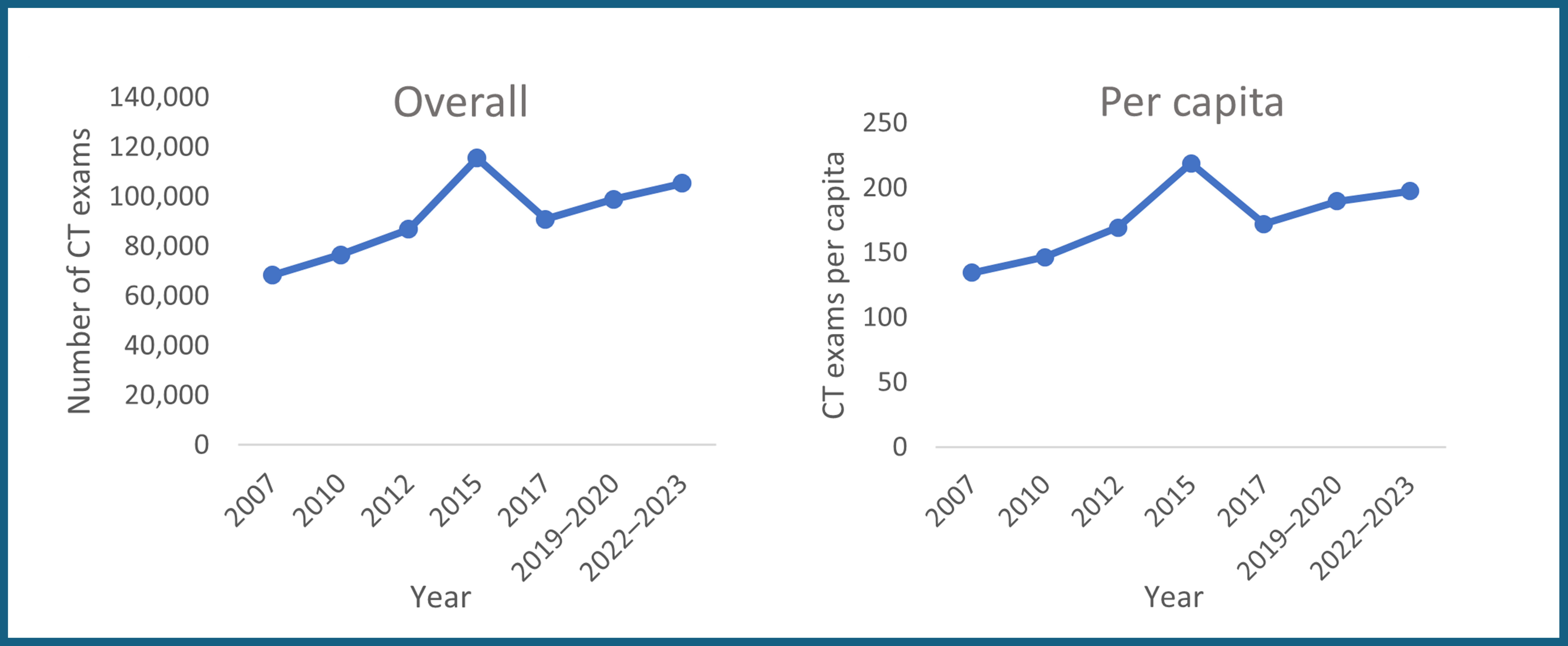 This figure shows trends in overall and per capita CT exams in Newfoundland and Labrador, illustrating a peak in 2015.