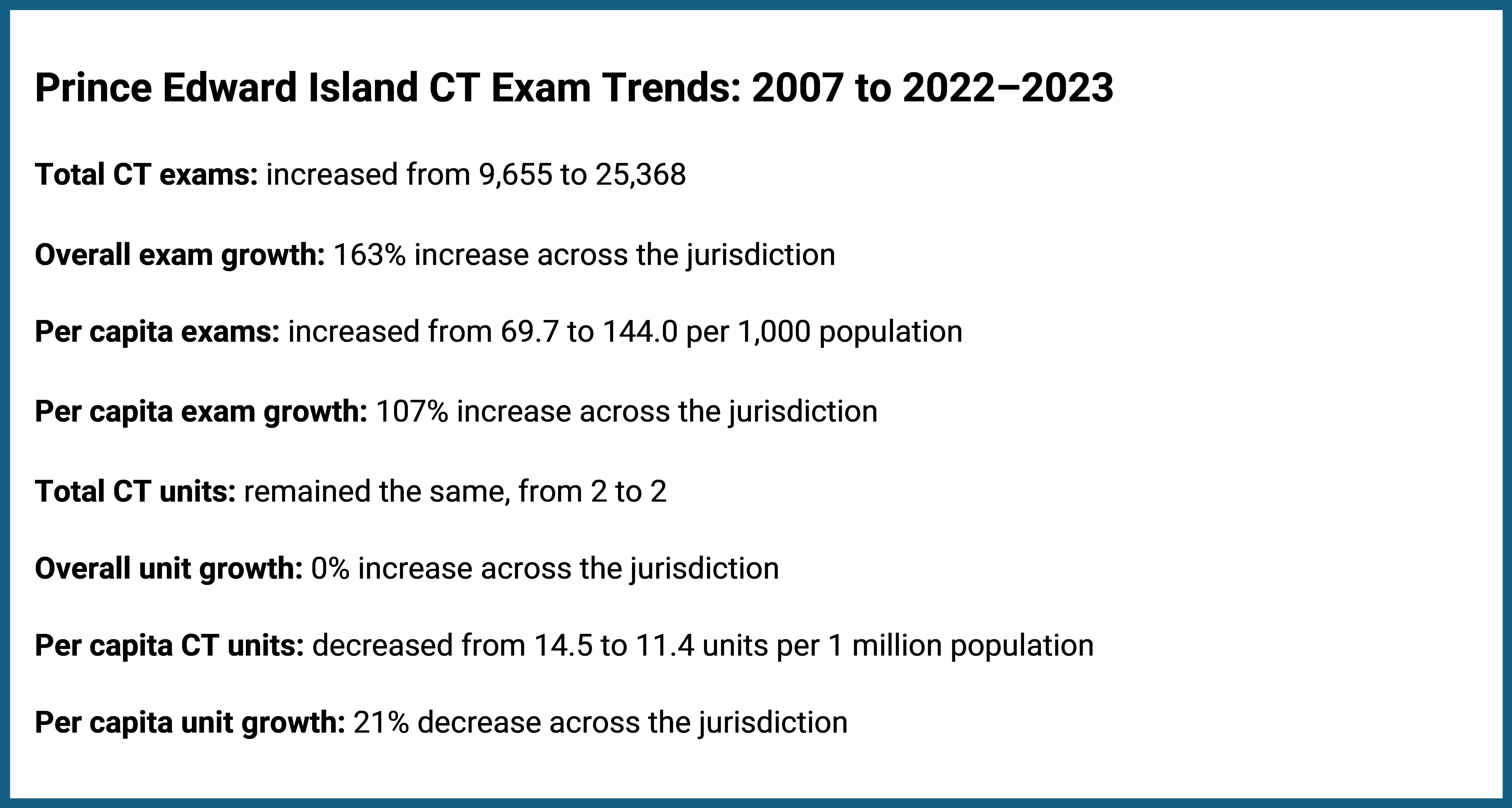 This figure presents data for Prince Edward Island on CT exam and unit growth from 2007 to 2022–2023. Total CT exams increased by 163%, from 9,655 to 25,368, whereas per capita exams rose by 107%, from 69.7 to 144.0 exams per 1,000 population. The number of CT units remained constant at 2, resulting in a 0% increase in total units. Per capita CT units decreased by 21%, from 14.5 to 11.4 units per million population.