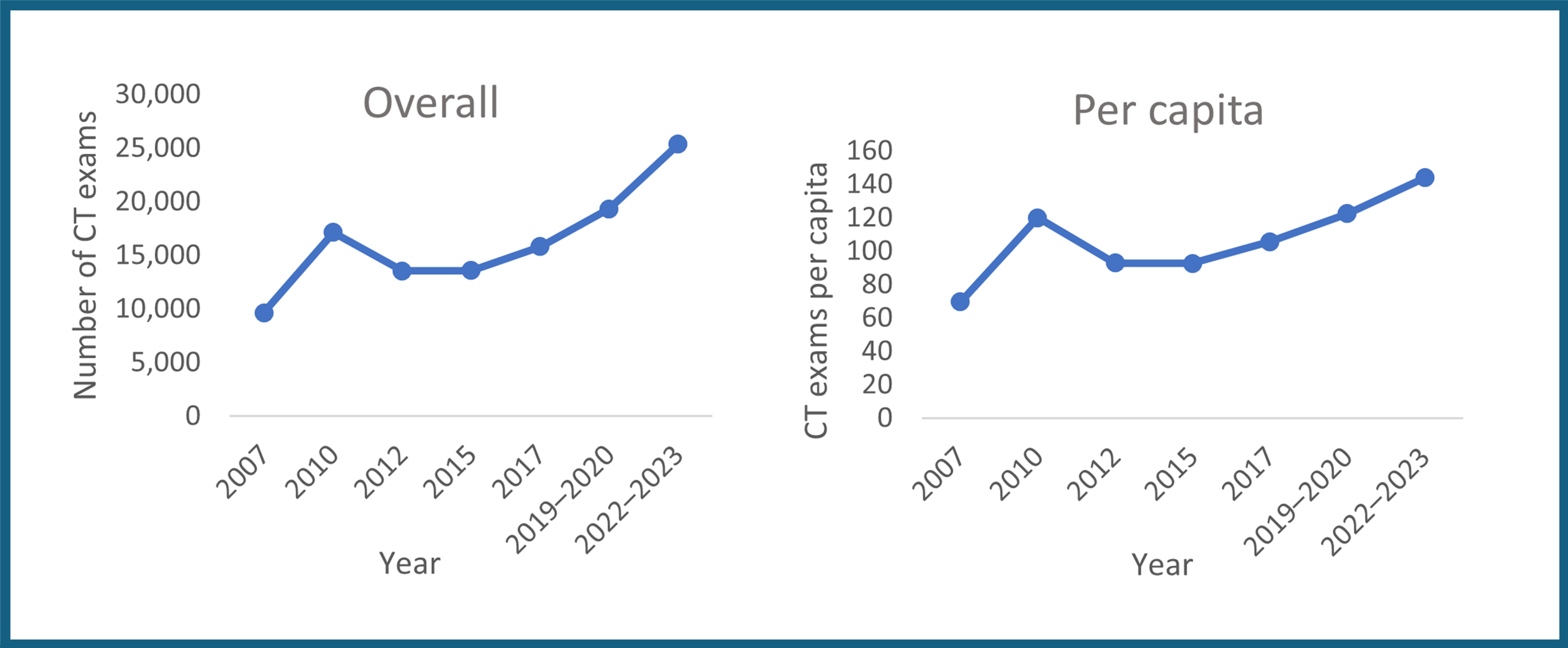 This figure shows trends in overall and per capita CT exams in Prince Edward Island, illustrating a peak between 2007 and 2010, followed by steady growth through 2022–2023.
