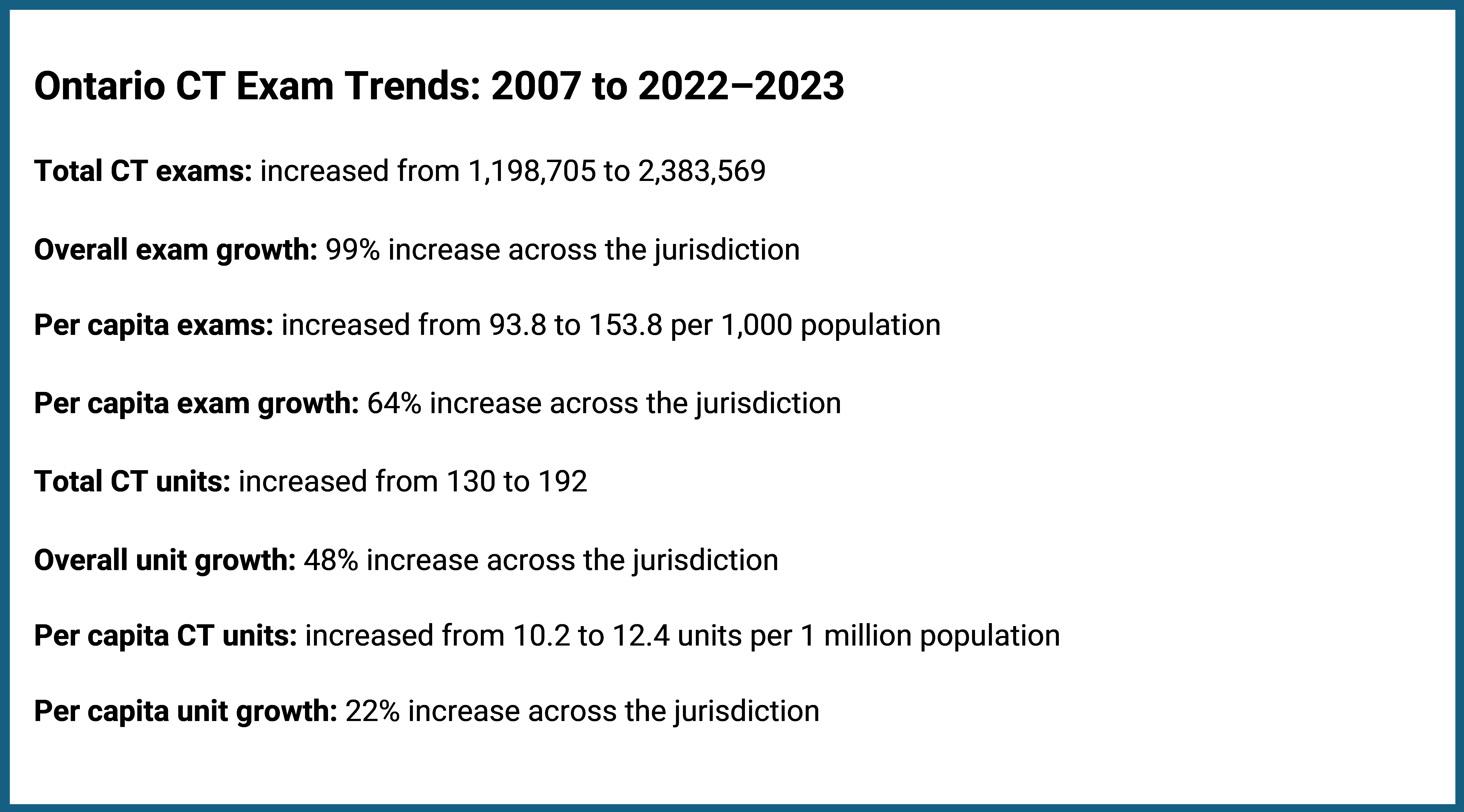 This figure shows data for Ontario on the total and per capita CT exam growth between 2007 and 2022–2023. Total CT exams nearly doubled, increasing by 99% from 1,198,705 to 2,383,569. Per capita exams rose by 64%, from 93.8 to 153.8 exams per 1,000 population. The number of CT units increased from 130 to 192, reflecting a 48% growth. Per capita CT units grew by 22%, from 10.2 to 12.4 units per million population.