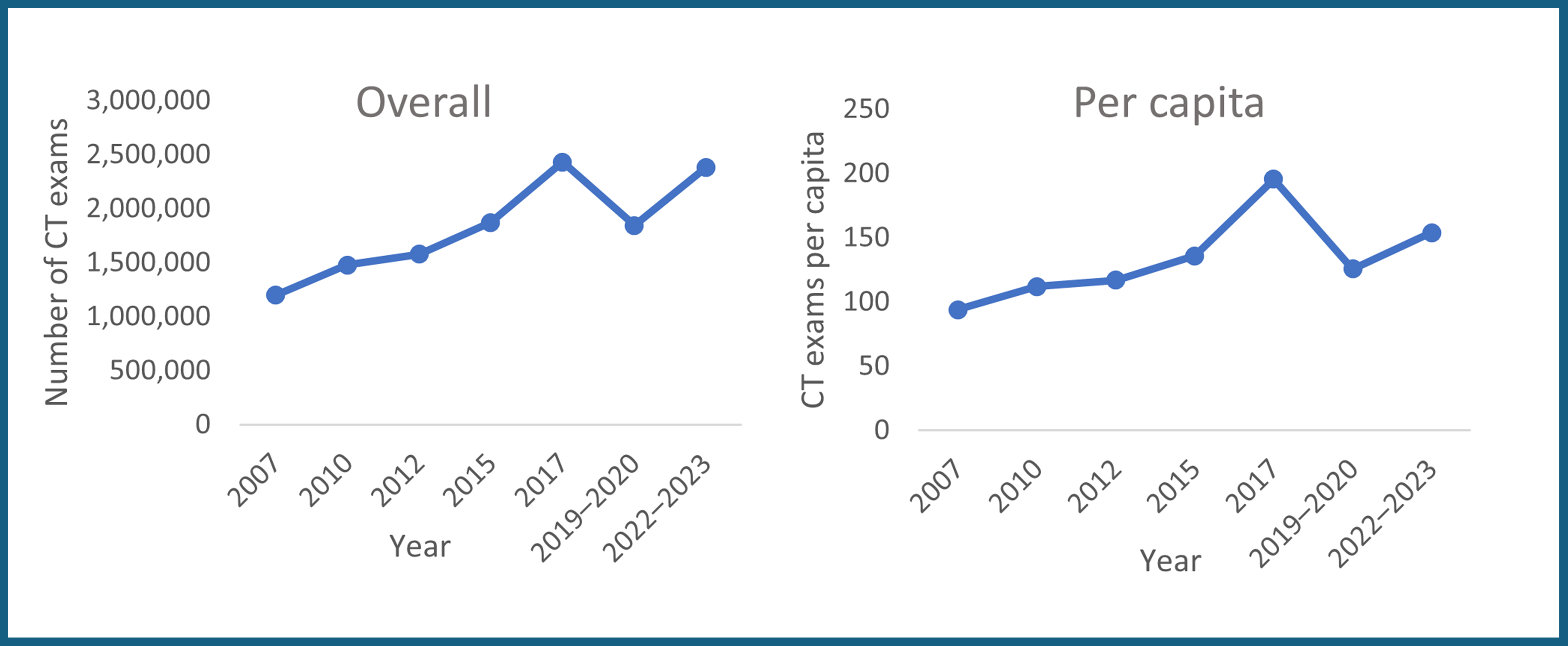 This figure illustrates Ontario's overall growth in CT exams, with gradual growth from 2007 to 2017, a peak in 2017, a decline in 2019–2020, and a subsequent increase through to 2022–2023.