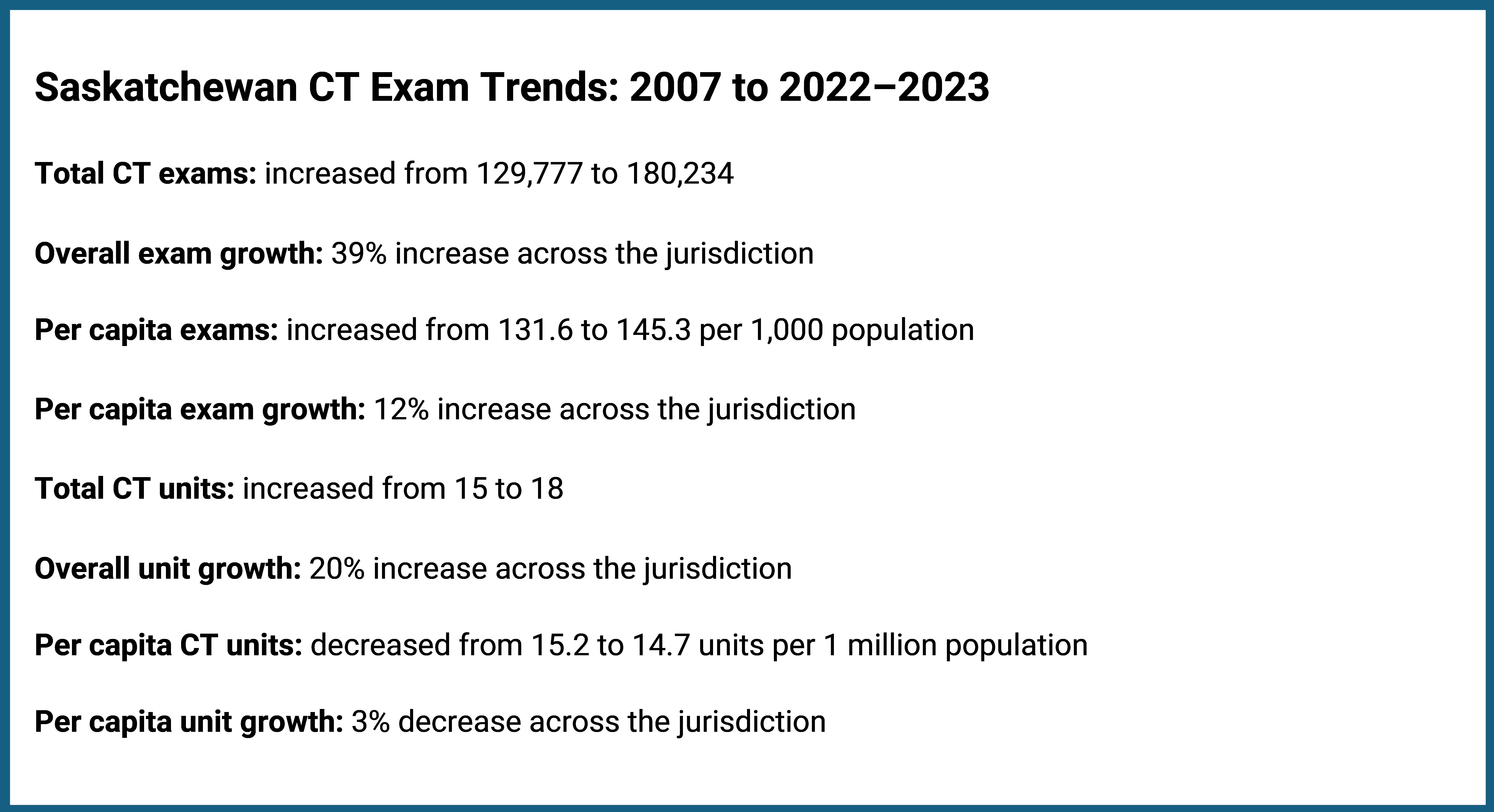 This figure shows data for Saskatchewan on the total and per capita CT exam growth between 2007 and 2022–2023. Total CT exams increased by 39%, from 129,777 to 180,234. Per capita exams increased by 12%, from 131.6 to 145.3 exams per 1,000 population. The number of CT units grew by 20%, from 15 to 18 units, whereas per capita CT units decreased by 3%, from 15.2 to 14.7 units per million population.