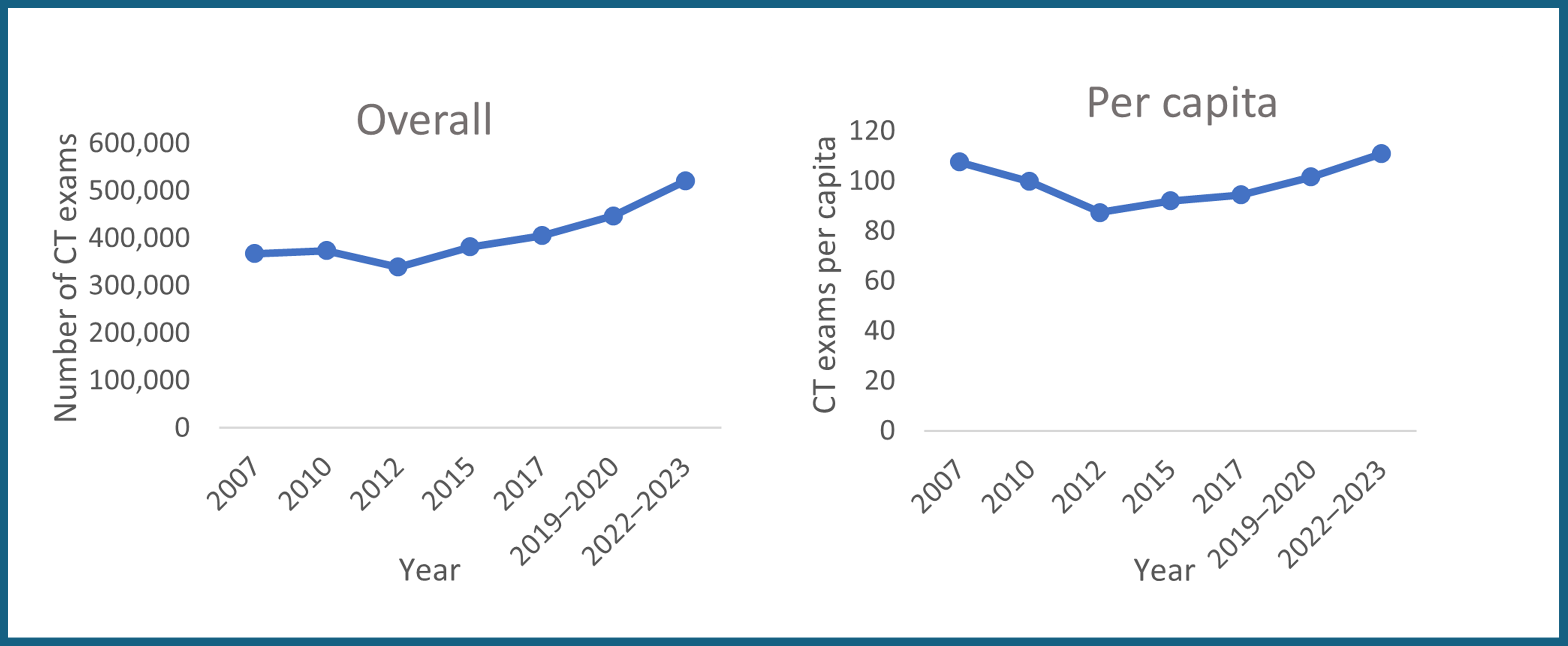This figure illustrates Alberta's overall growth in CT exams, with gradual increases from 2007 to 2010, a slight dip in 2012, followed by steady growth from 2015 to 2022–2023.