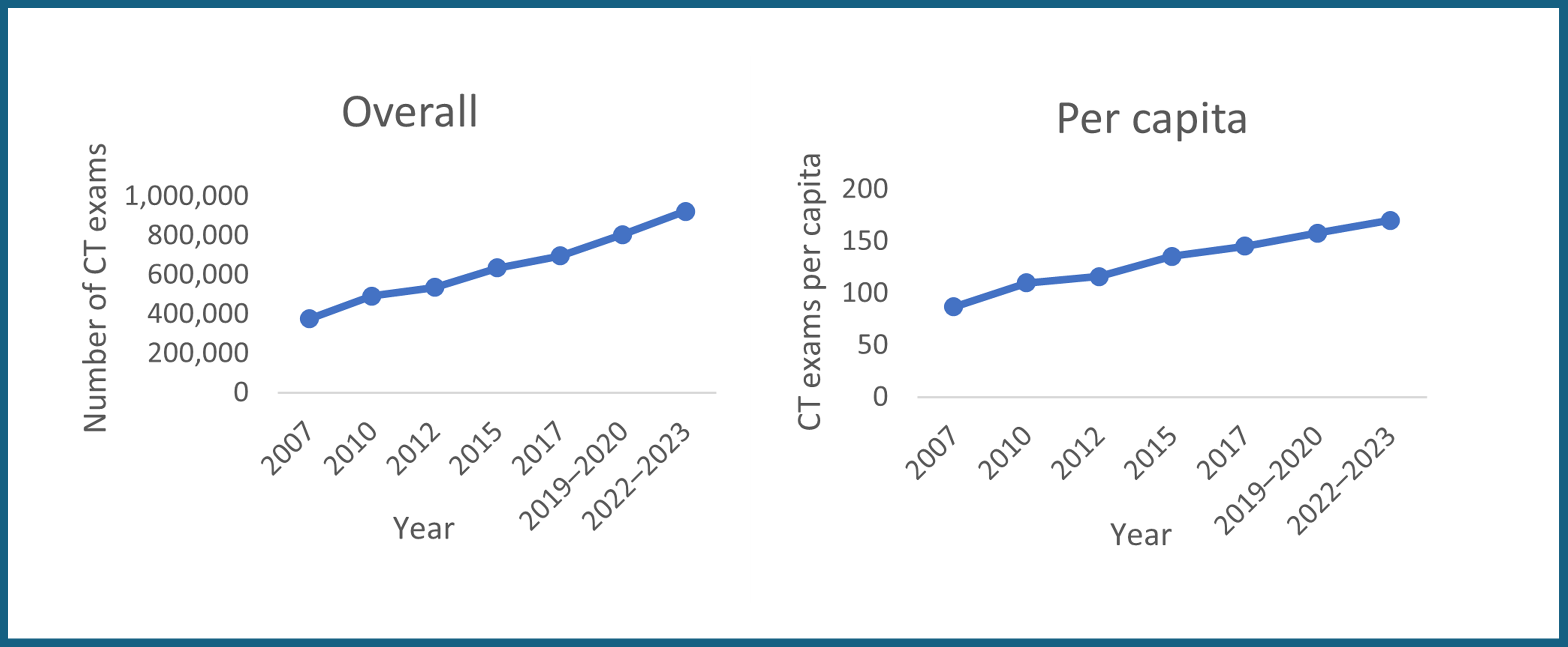 This figure illustrates British Columbia's consistent year-over-year growth in CT exams, reflecting a steady upward trajectory from 2007 to 2022–2023.