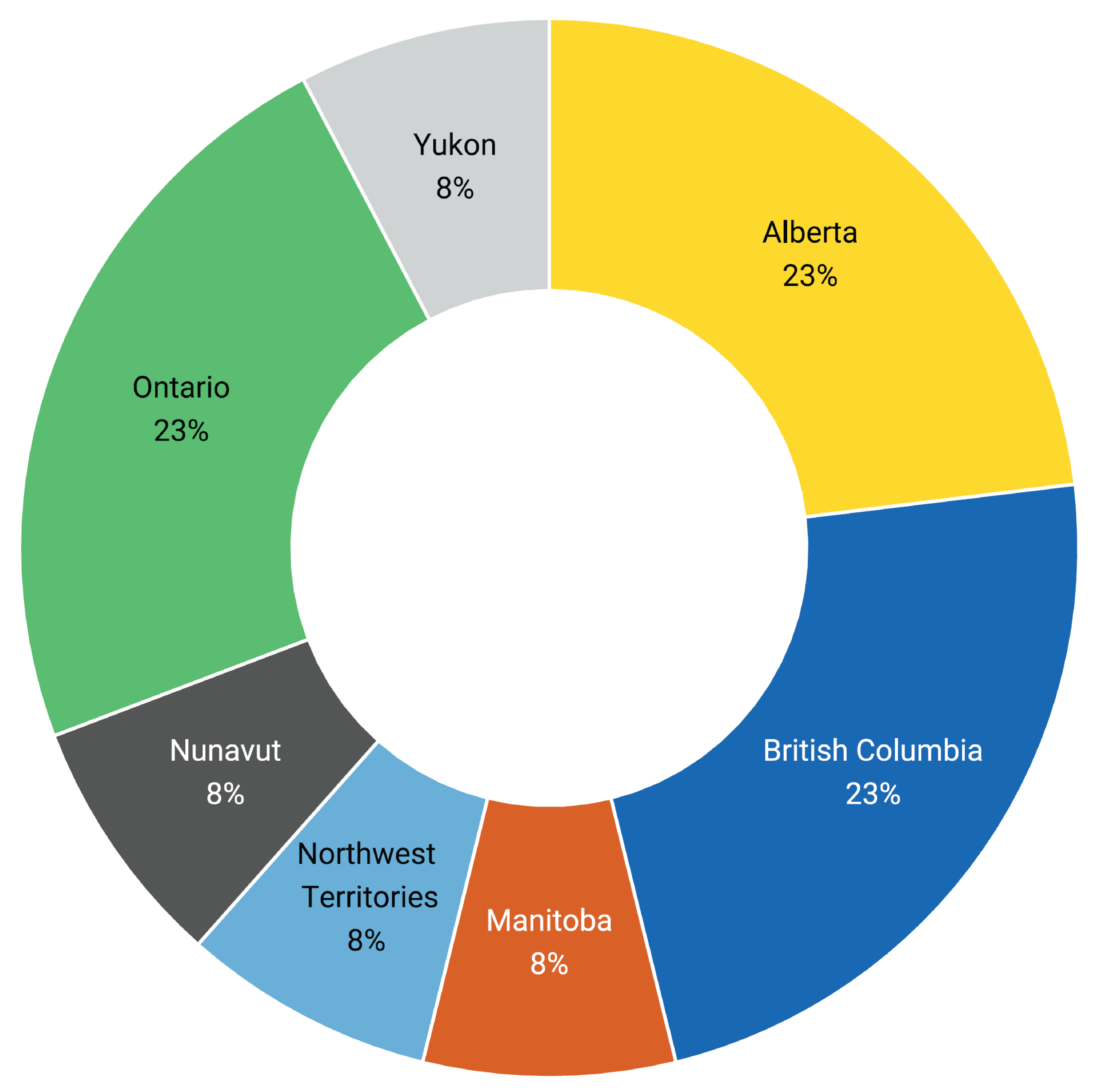 Donut chart of the proportion of hospital respondents that participated in the survey, by province or territory. Alberta, British Columbia, and Ontario showed the highest rates of participation (23% each), followed by Manitoba, the Northwest Territories, Nunavut, and Yukon (8% each).