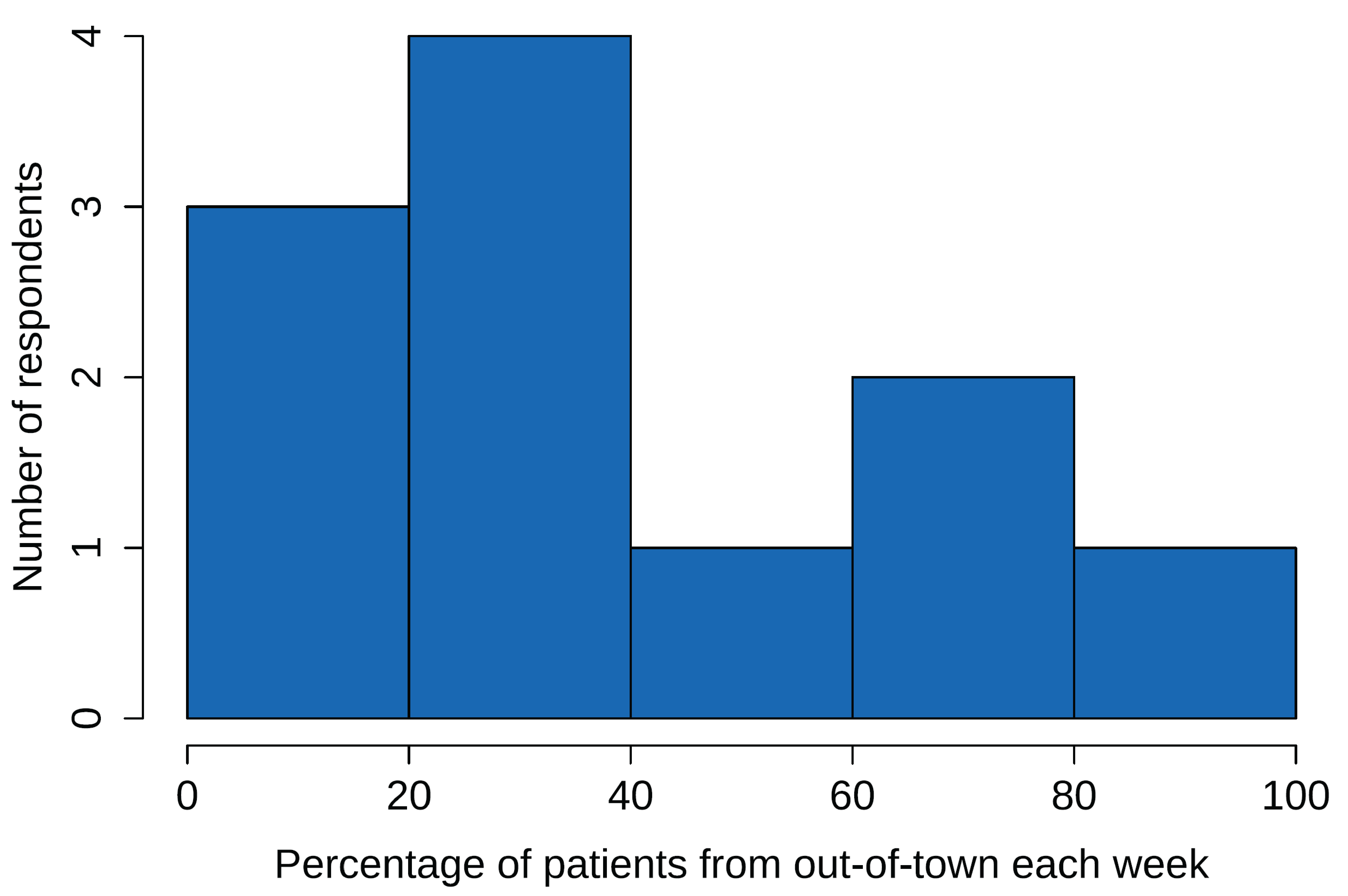 Bar chart of the average proportion of patients travelling from out of town each week distributed by the number of respondents. Respondents most frequently reported an average of 20% to 30% of patients travel from out of town each week.