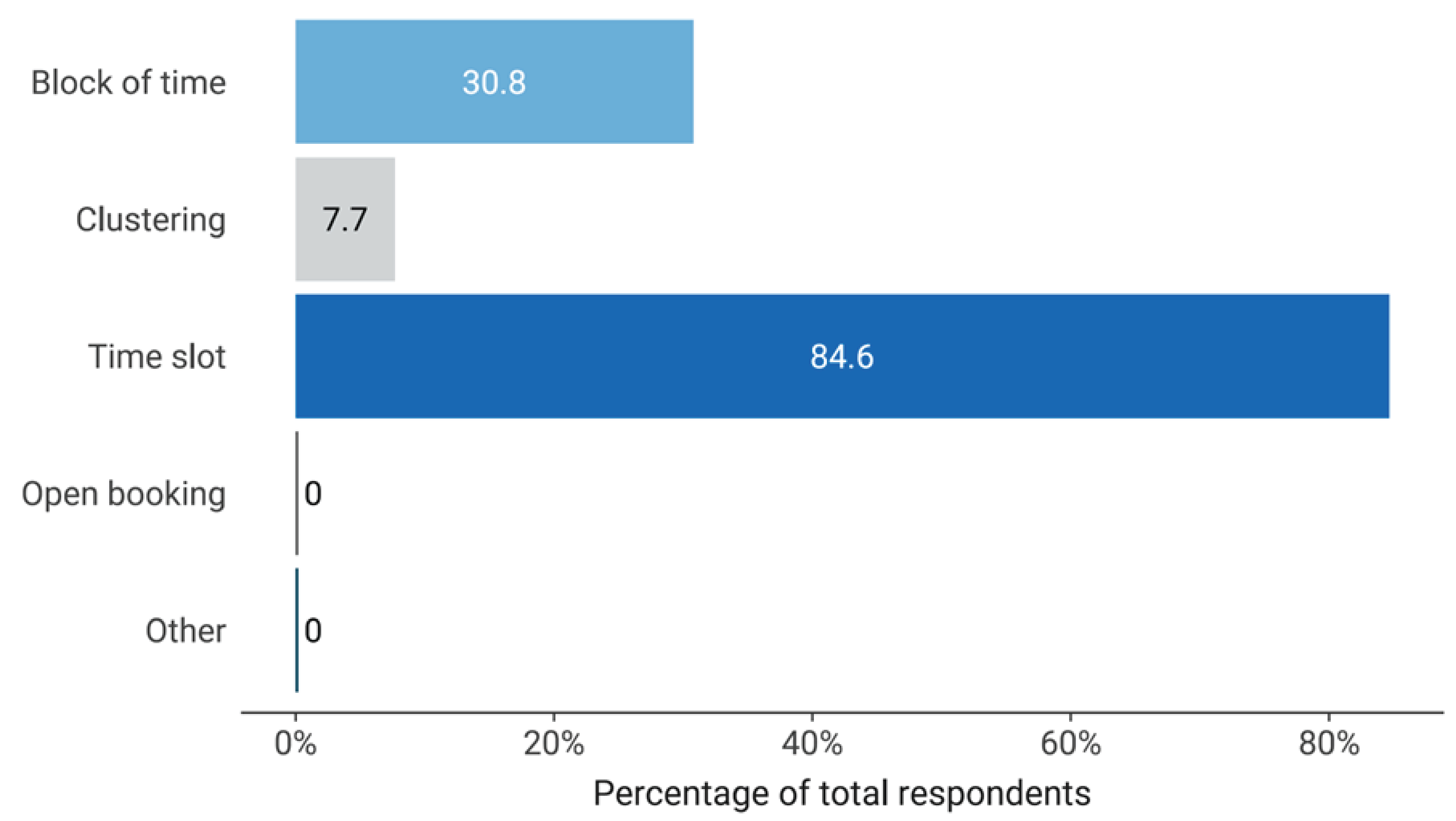 Bar chart showing the proportion of respondents that reported on the type of booking model used to schedule examinations. The 5 categories include: block of time, clustering, time slot, open booking, and other. The most widely reported booking model was the use of time slot.