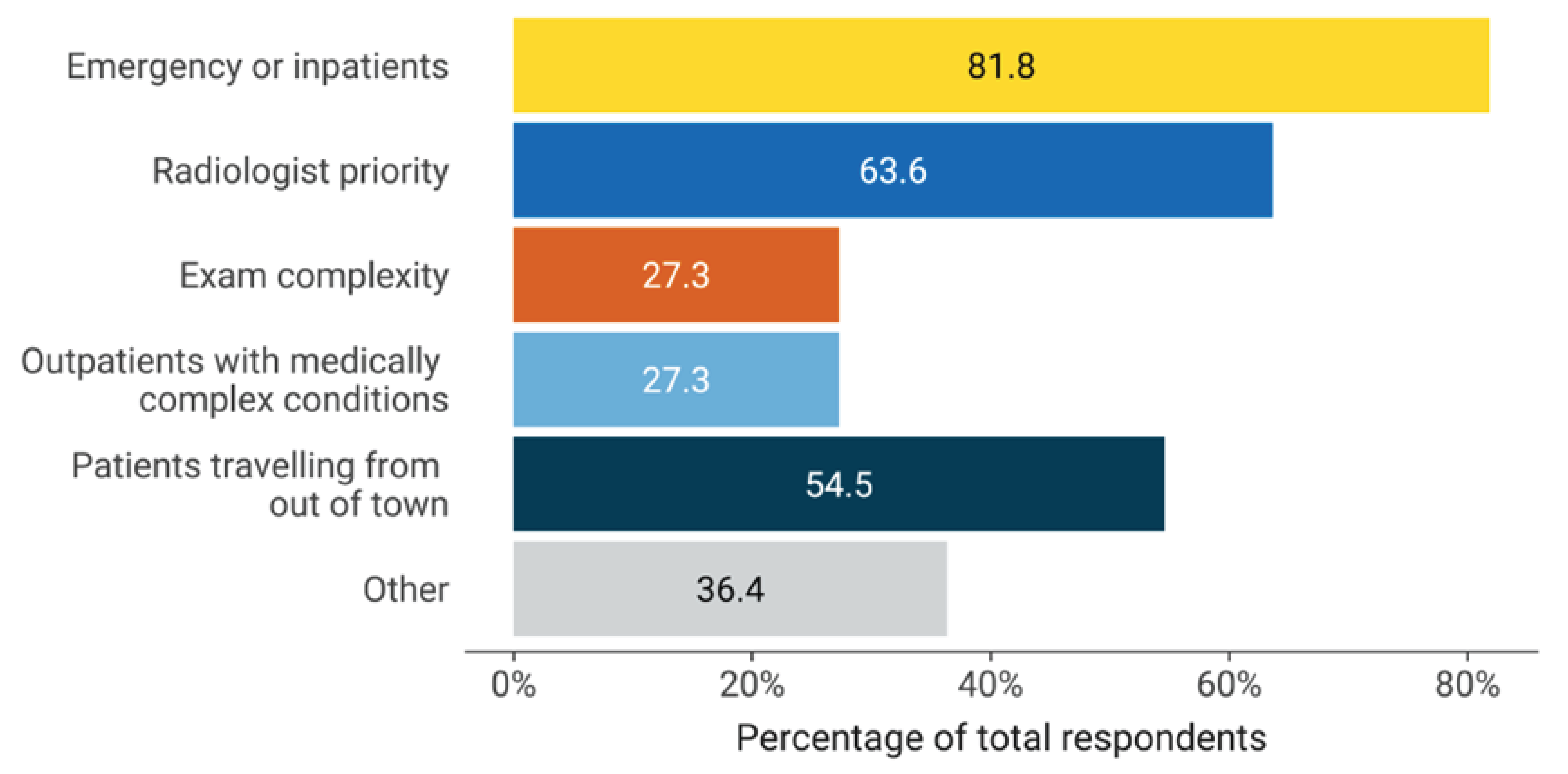 Bar chart showing the proportion of respondents that reported on factors considered for prioritizing how ultrasound examinations are scheduled. The 6 categories include: emergency or inpatients, radiologist priority, exam complexity, outpatients with medically complex conditions, patients travelling from out of town, and other. The most widely reported factor for determining the scheduling priority of an examination was emergency or inpatients.