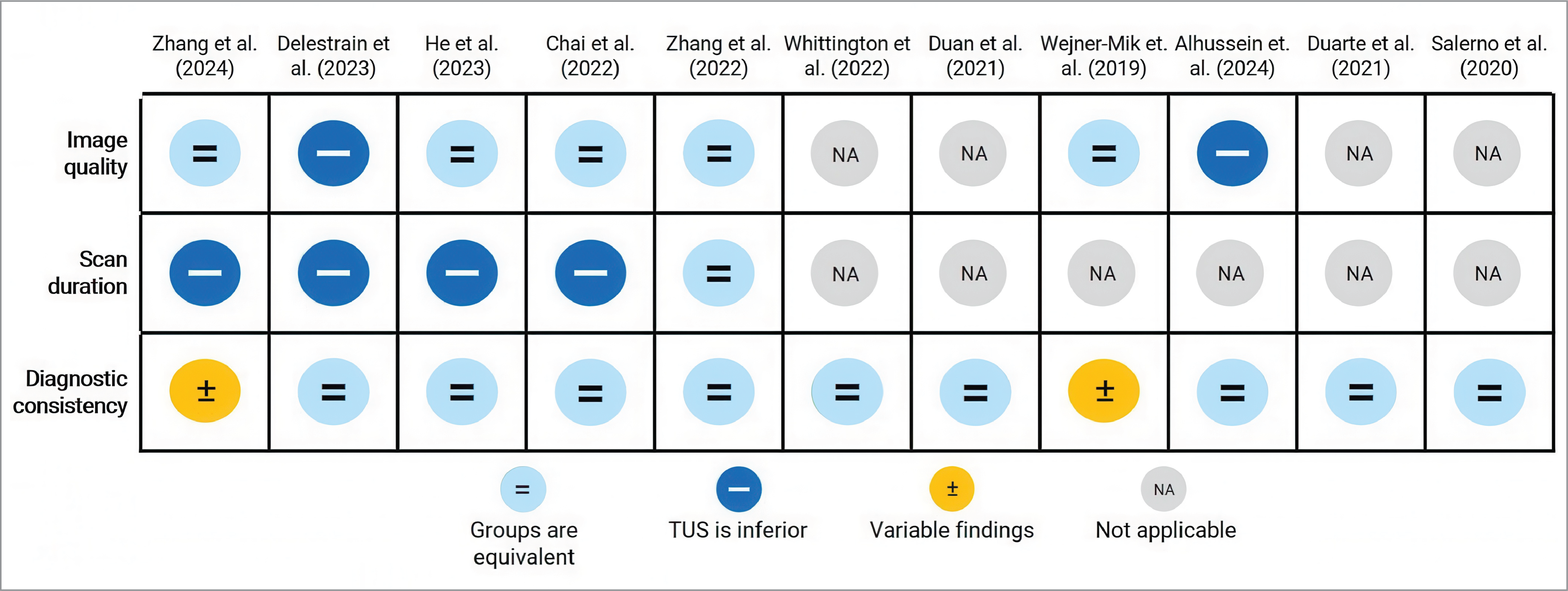Visual summary of the findings related to procedural effectiveness outcomes for each reviewed study. Findings were categorized into 4 groups: TUS and conventional ultrasound groups are equivalent, TUS is inferior to conventional ultrasound, variable finings, and not applicable. The outcomes include image quality, scan duration, and diagnostic consistency.