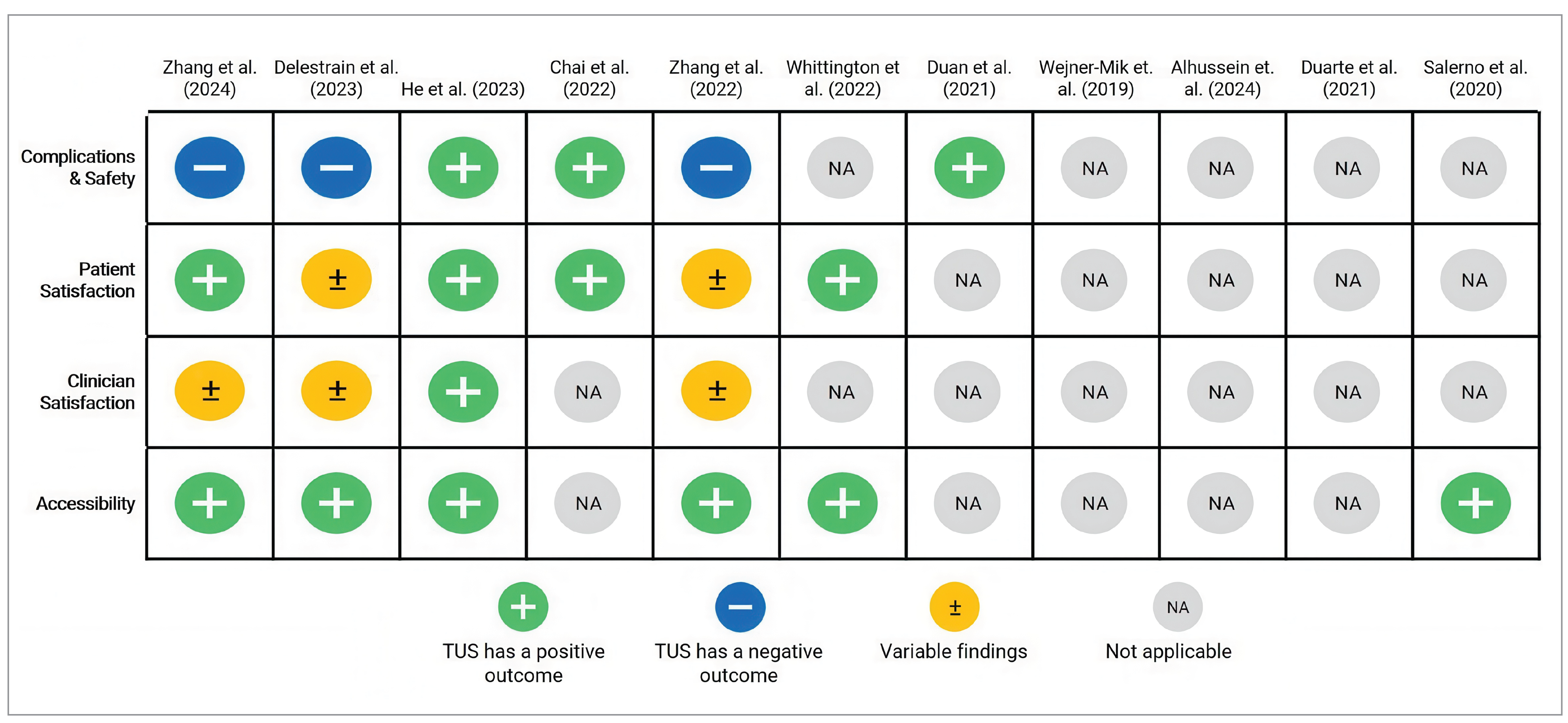 Visual summary of the findings related to care and service quality outcomes for each reviewed study. Findings were categorized into 4 groups: TUS has a positive outcome, TUS has a negative outcome, variable findings, and not applicable. The outcomes include complications and patient safety, patient satisfaction, clinical satisfaction, and accessibility.