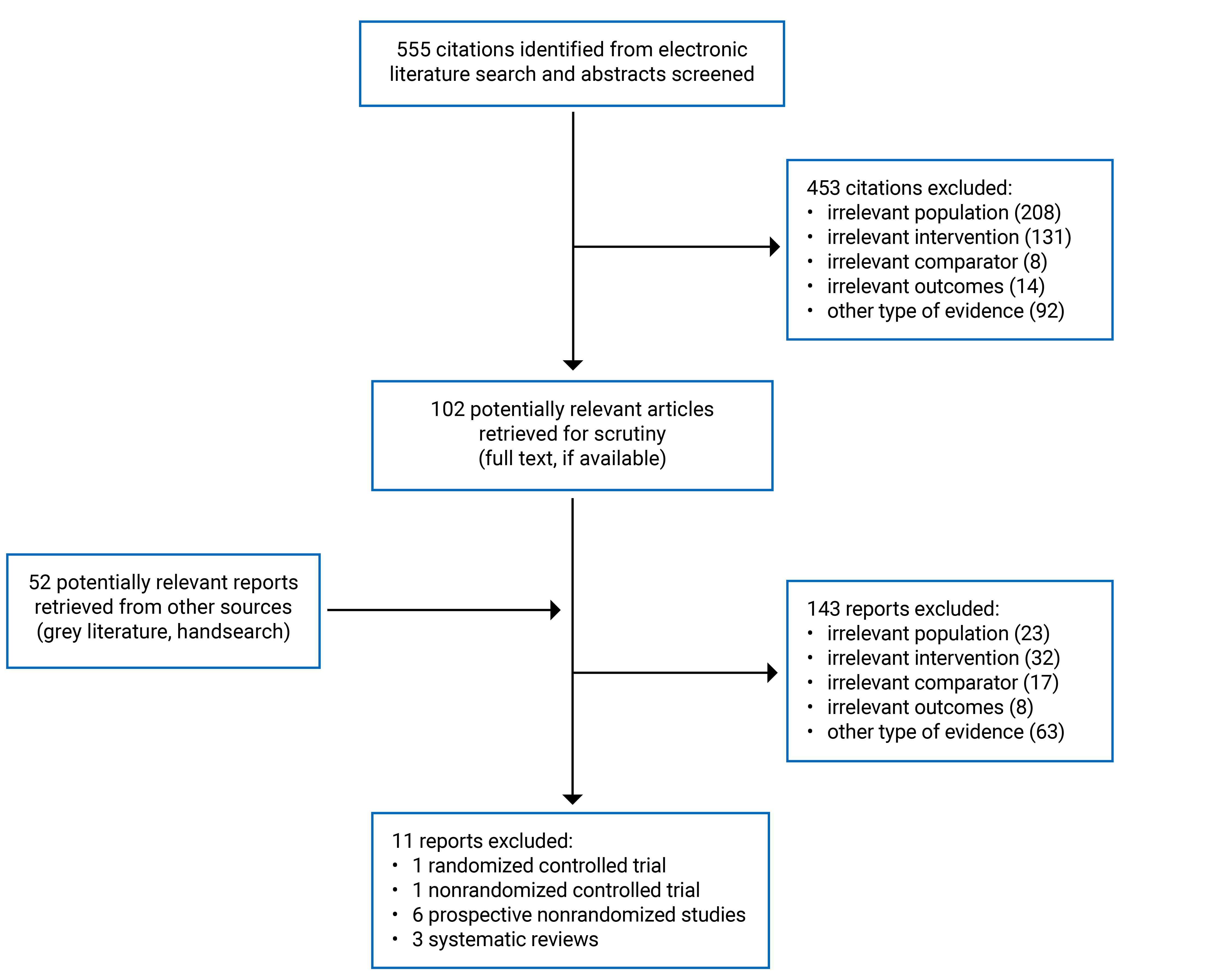 A flow chart showing 555 citations were identified of which 453 were excluded. Another 52 were identified through other sources. In total, 143 were excluded and 11 reports were included, including 1 randomized controlled trial, 1 nonrandomized controlled trial, 6 prospective nonrandomized studies, and 3 systematic reviews.