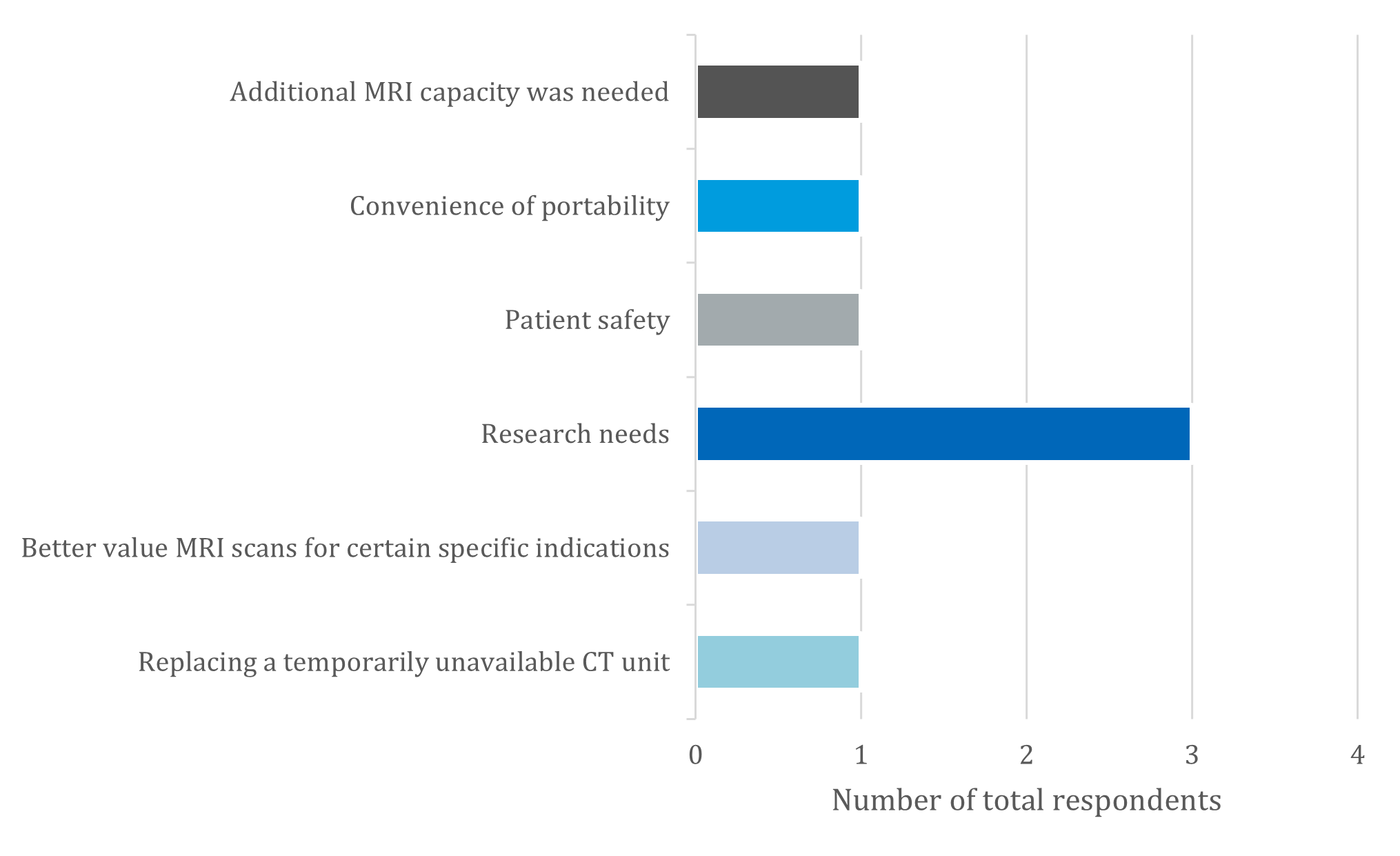Stacked bar chart showing the reasons health care facilities acquired their low-field MRI unit and the number of total respondents who selected each reason.