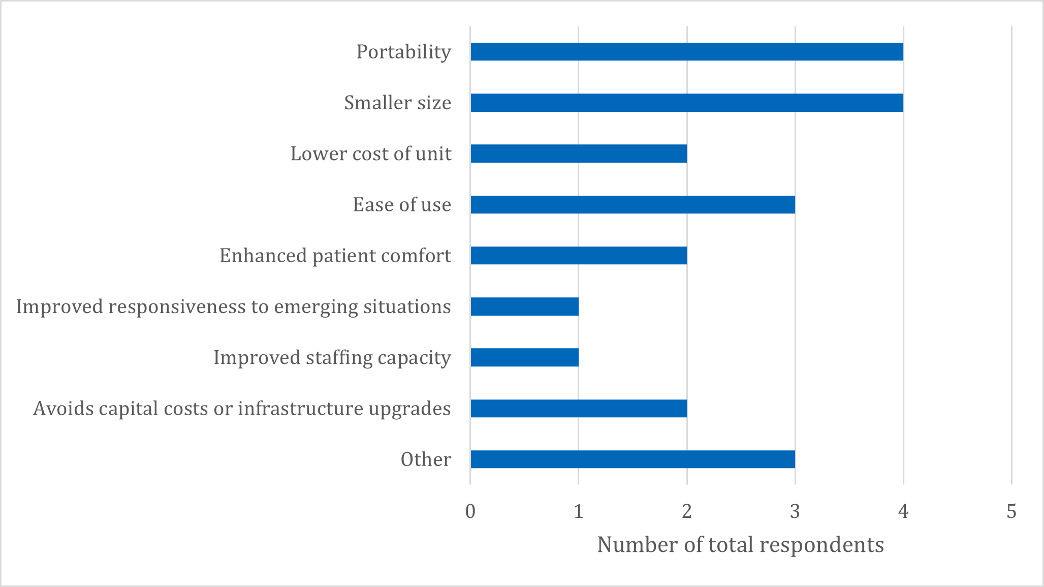 Clustered bar chart showing the perceived advantages of low-field MRI units by the number of total respondents who selected each advantage.