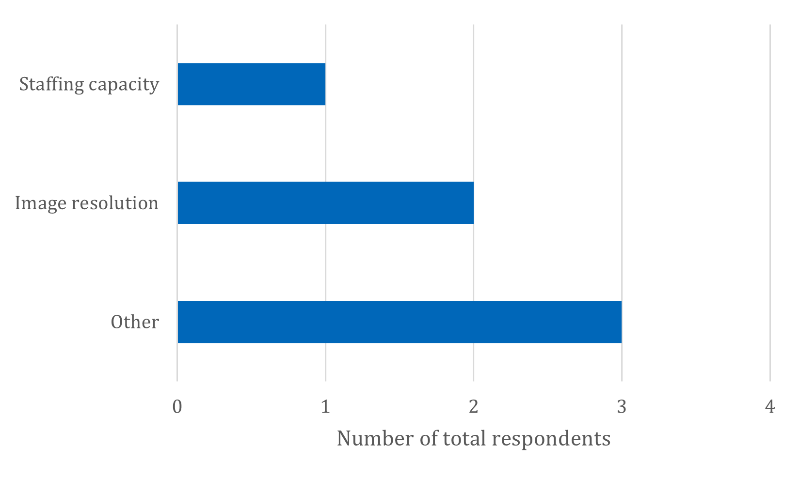 Clustered bar chart showing the perceived challenges of low-field MRI units by the number of total respondents who selected each challenge.