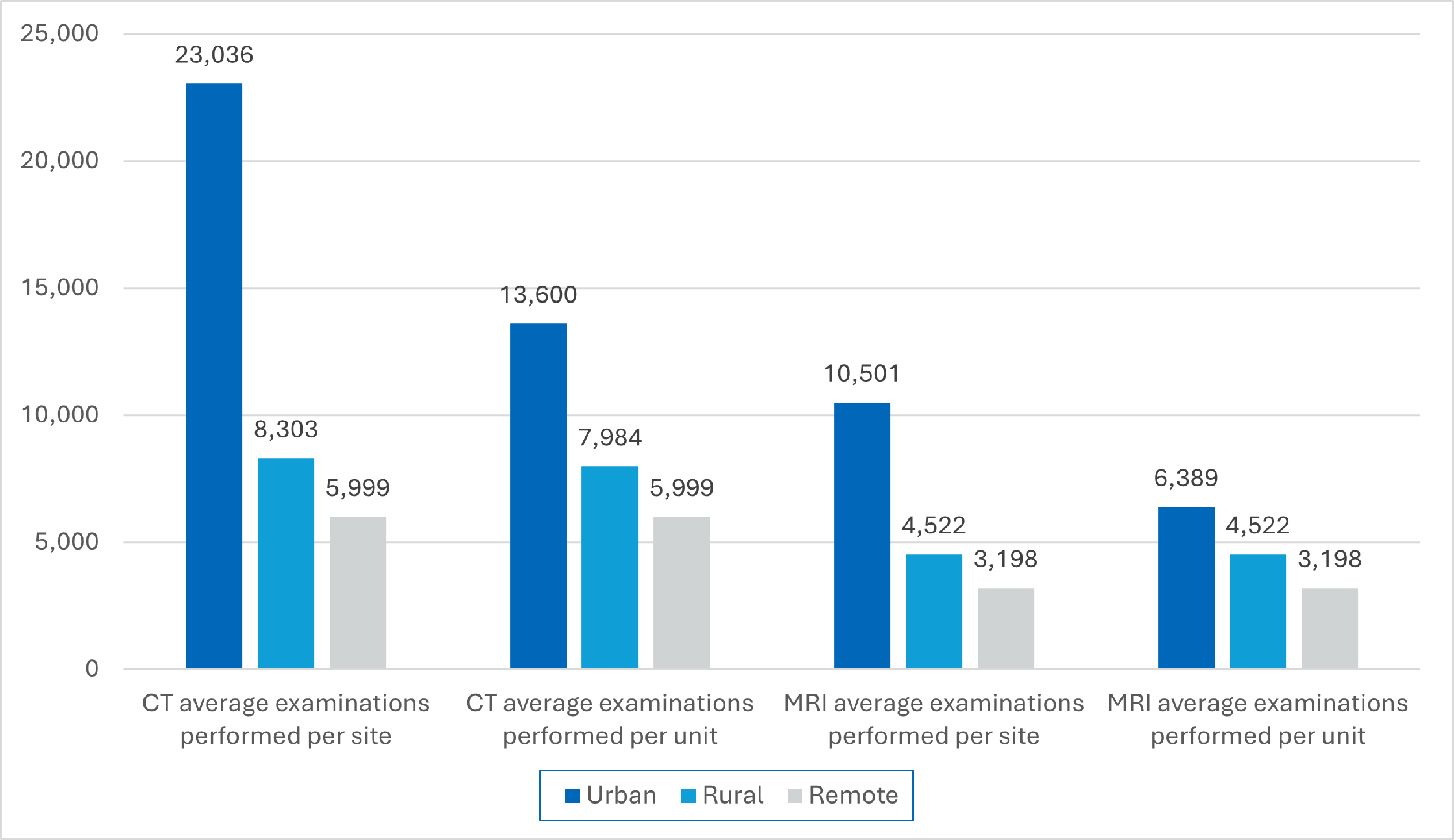 Bar plot displaying average annual CT examinations performed per site (urban = 23,036; rural = 8,303; and remote = 5,999), average annual CT examinations performed per unit (urban = 13,600; rural = 7,984; and remote = 5,999), average annual MRI examinations performed per site (urban = 10,501; rural = 4,522; and remote = 3,198), and average MRI examinations performed per unit (urban = 6,389; rural = 4,522; and remote = 3,198).