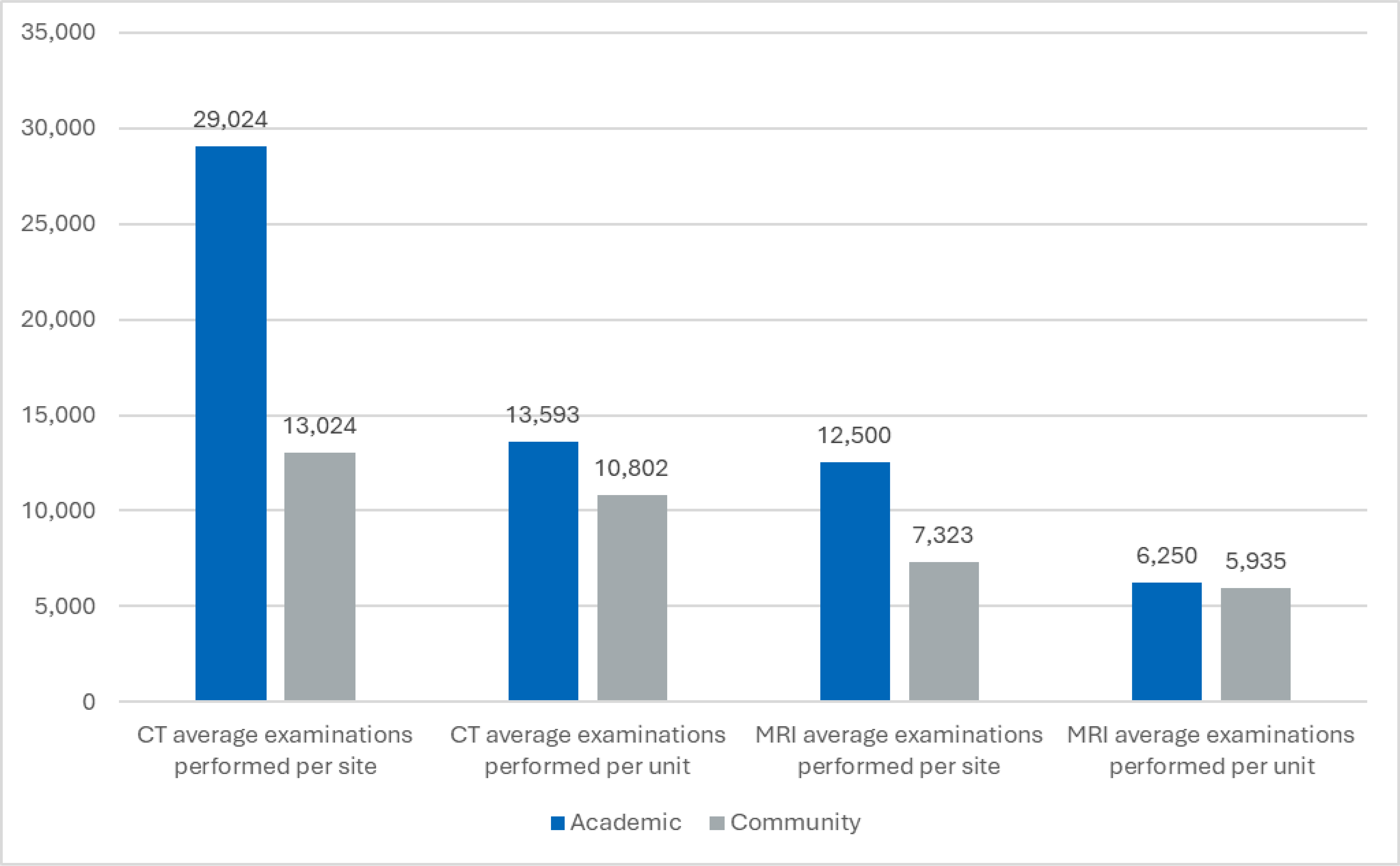 Bar plot displaying average annual CT examinations performed per site (academic&nbsp;= 29,024 and community&nbsp;= 13,024), average annual CT examinations performed per unit (academic&nbsp;= 13,593 and community&nbsp;= 10,802), average annual MRI examinations performed per site (academic&nbsp;= 12,500 and community&nbsp;= 7,323), and average MRI examinations performed per unit (academic&nbsp;= 6,250 and community&nbsp;= 5,935).